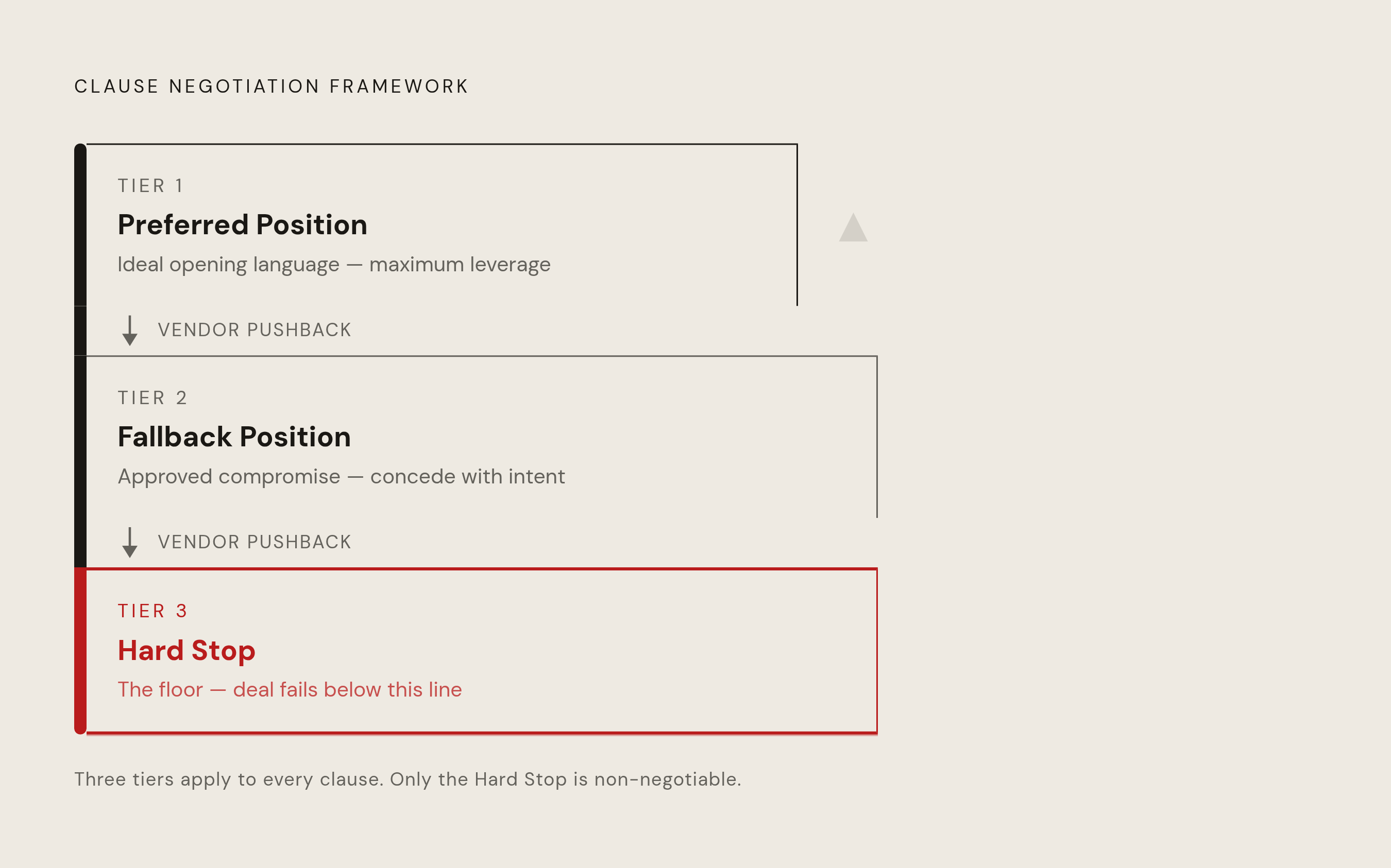 Diagram: The Three-Position Ladder: How a Negotiation Playbook Works. Visualizes: Visualize the three-tier clause negotiation framework described in the article: Preferred Position (ideal starting language, maximum leverage), Fallback Position…