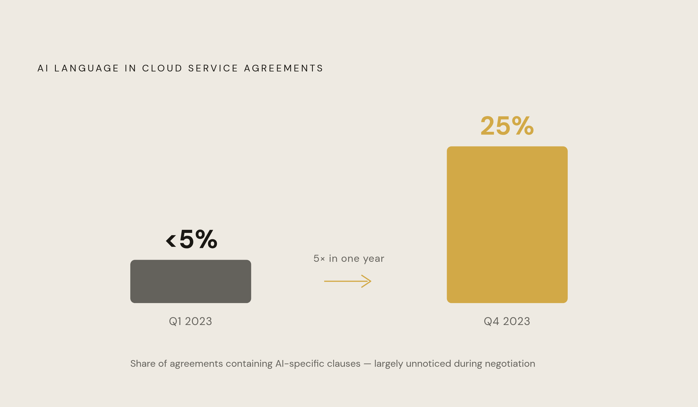 Diagram: AI Clause Adoption: From Rare to Standard in Under Two Years. Visualizes: Show the rapid rise of AI-related language in Cloud Service Agreements: less than 5% of agreements in Q1 2023, jumping to 25% by Q4 2023 — a fivefold increase in…