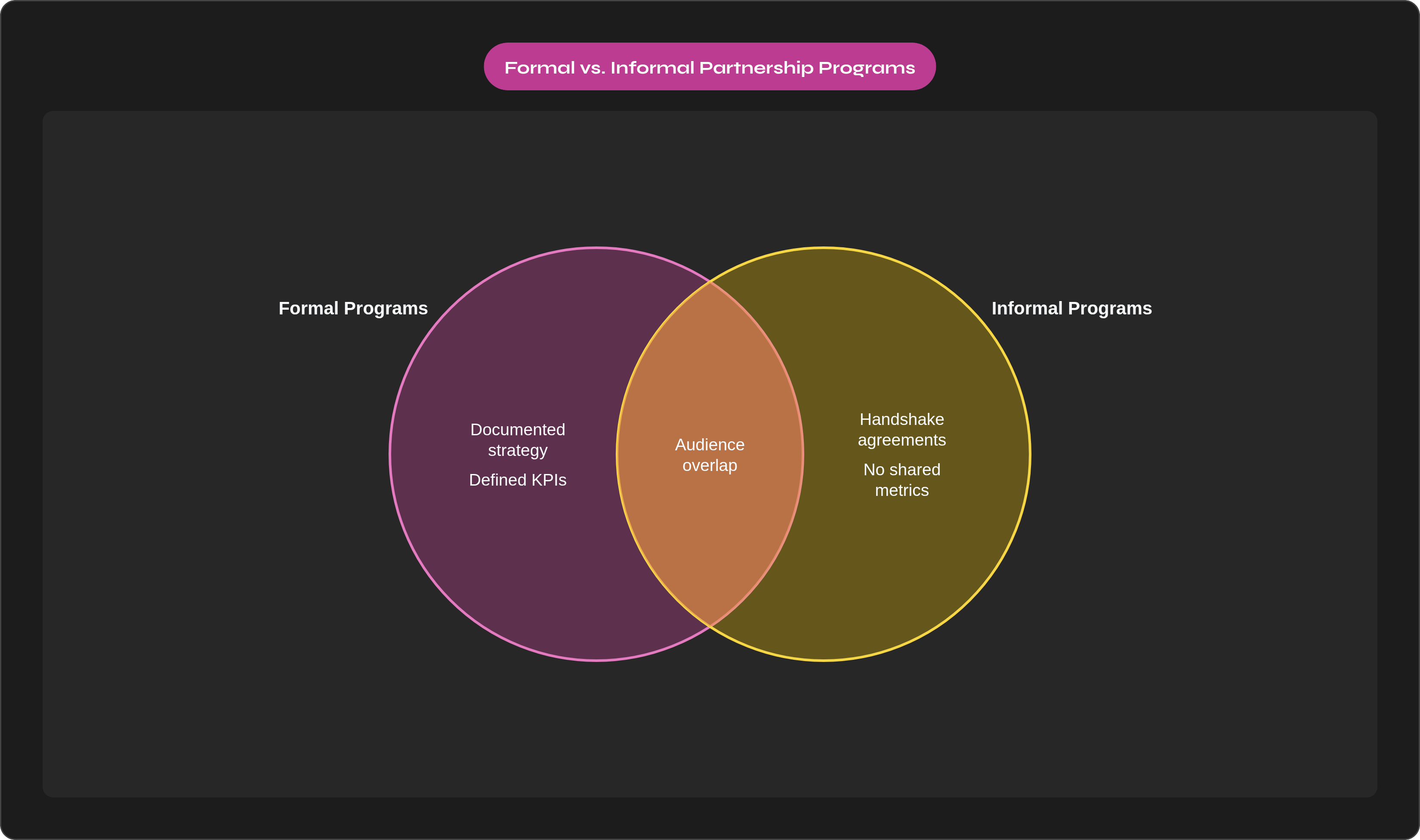 Venn diagram: Formal vs. Informal Partnership Programs. Compares Formal Programs and Informal Programs; overlap: Shared Elements.