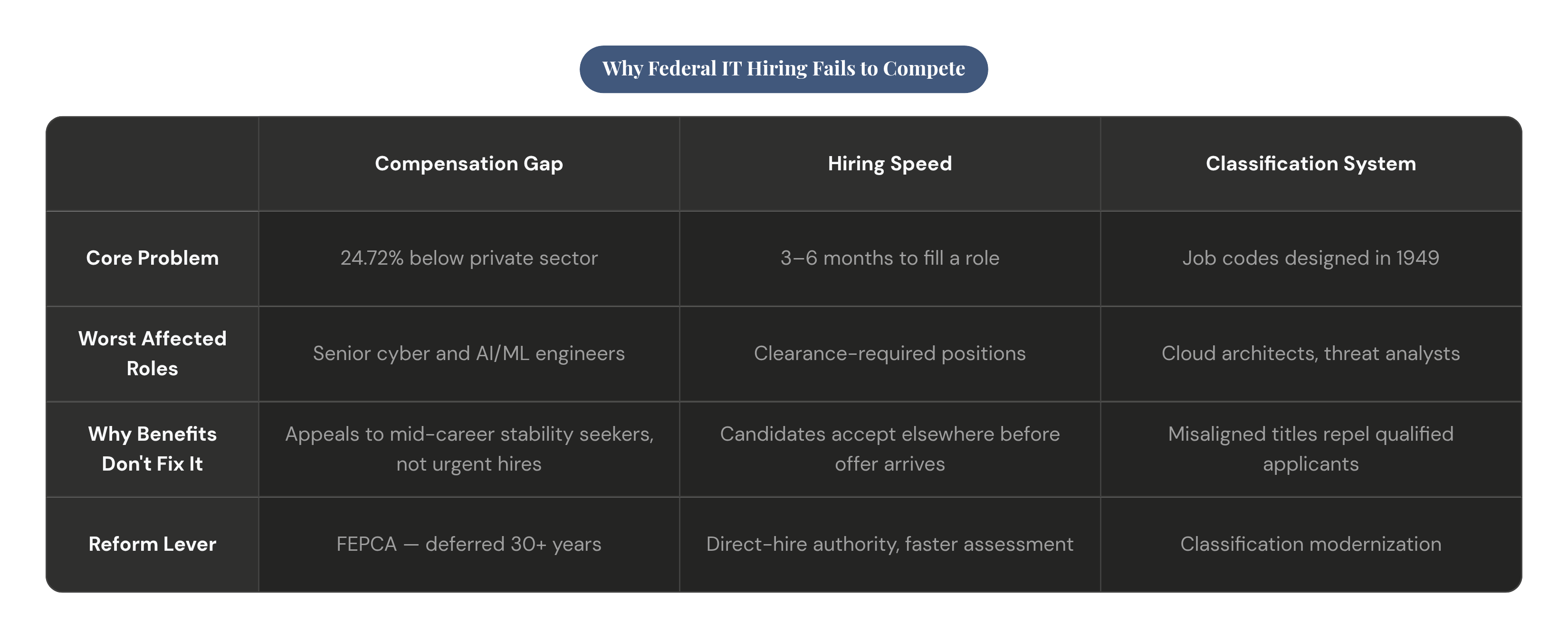 Table: Why Federal IT Hiring Fails to Compete. Compares Core Problem, Worst Affected Roles, Why Benefits Don't Fix It and Reform Lever by Compensation Gap, Hiring Speed and Classification System.