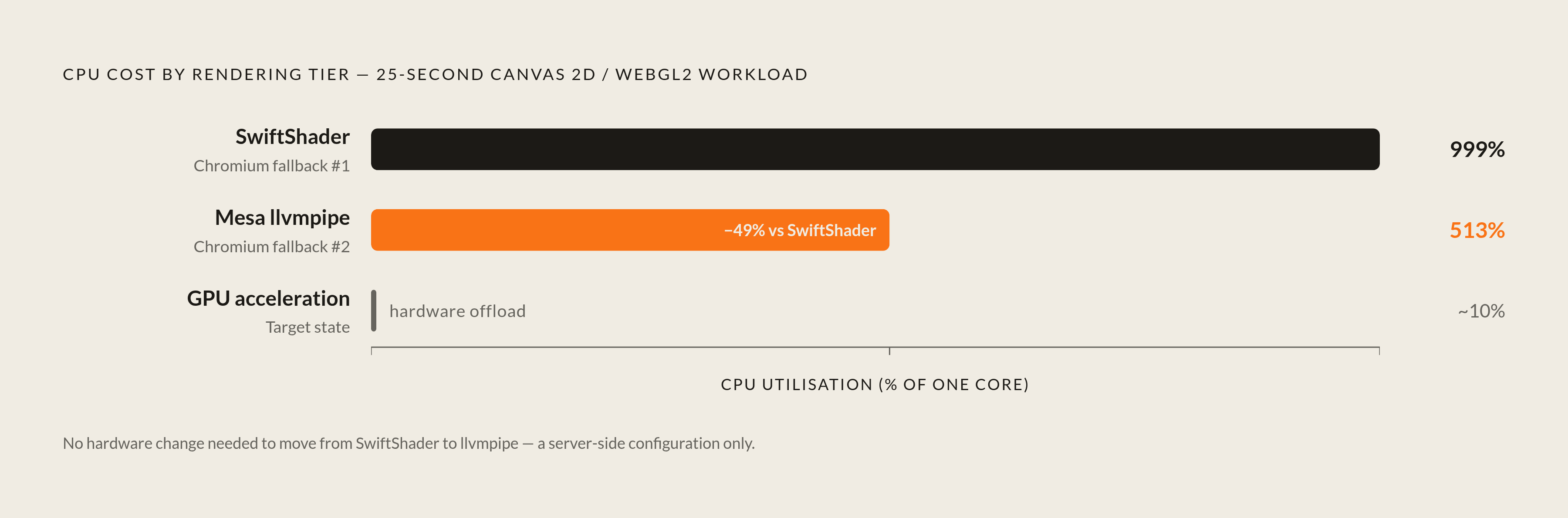 Diagram: The Software Fallback Ladder: CPU Cost at Each Level. Visualizes: Visualize three rendering tiers Chromium falls through when GPU acceleration isn't available, showing the CPU cost at each level as a ranked magnitude comparison.