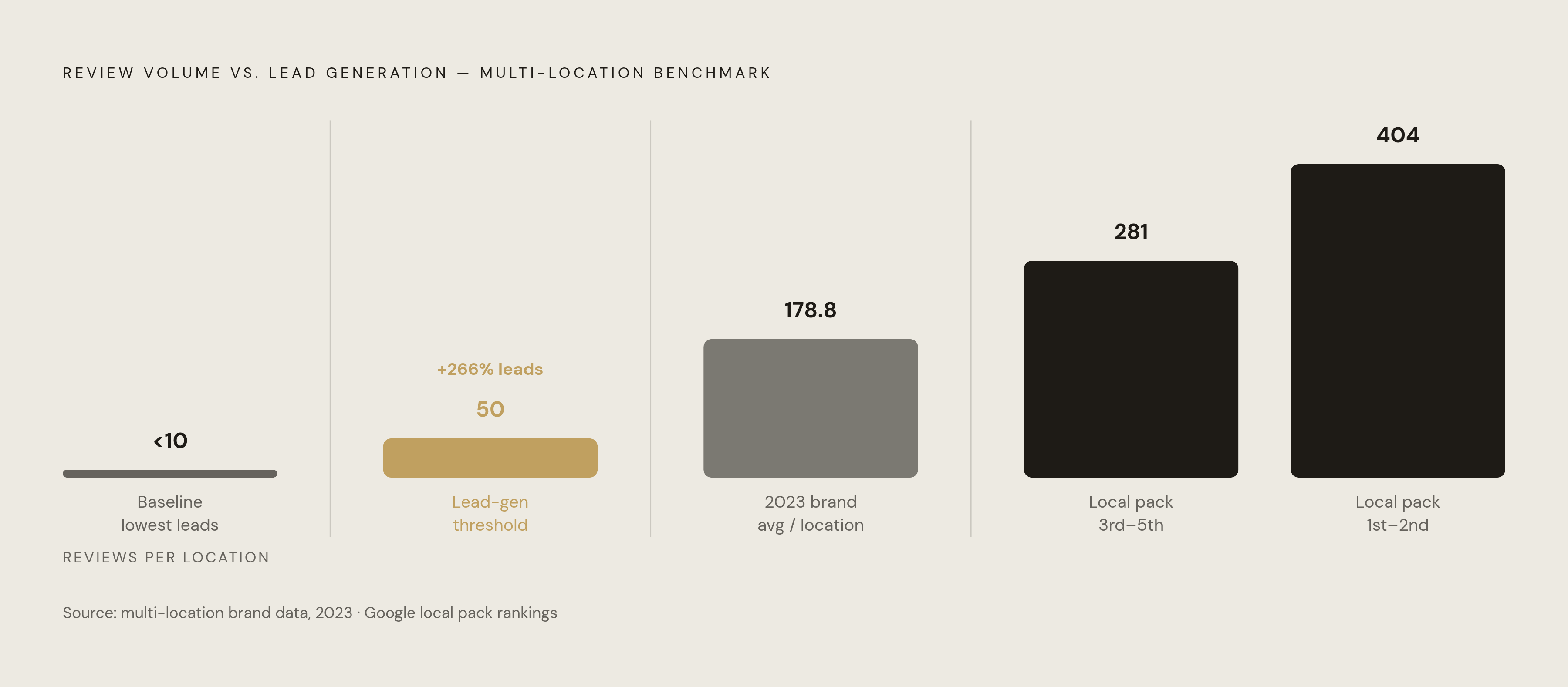 Diagram: The Review Volume Gap: Where Most Locations Stand vs. Where Rankings Begin. Visualizes: Visualize the three-tier review volume benchmark that defines lead generation and ranking outcomes for multi-location brands.