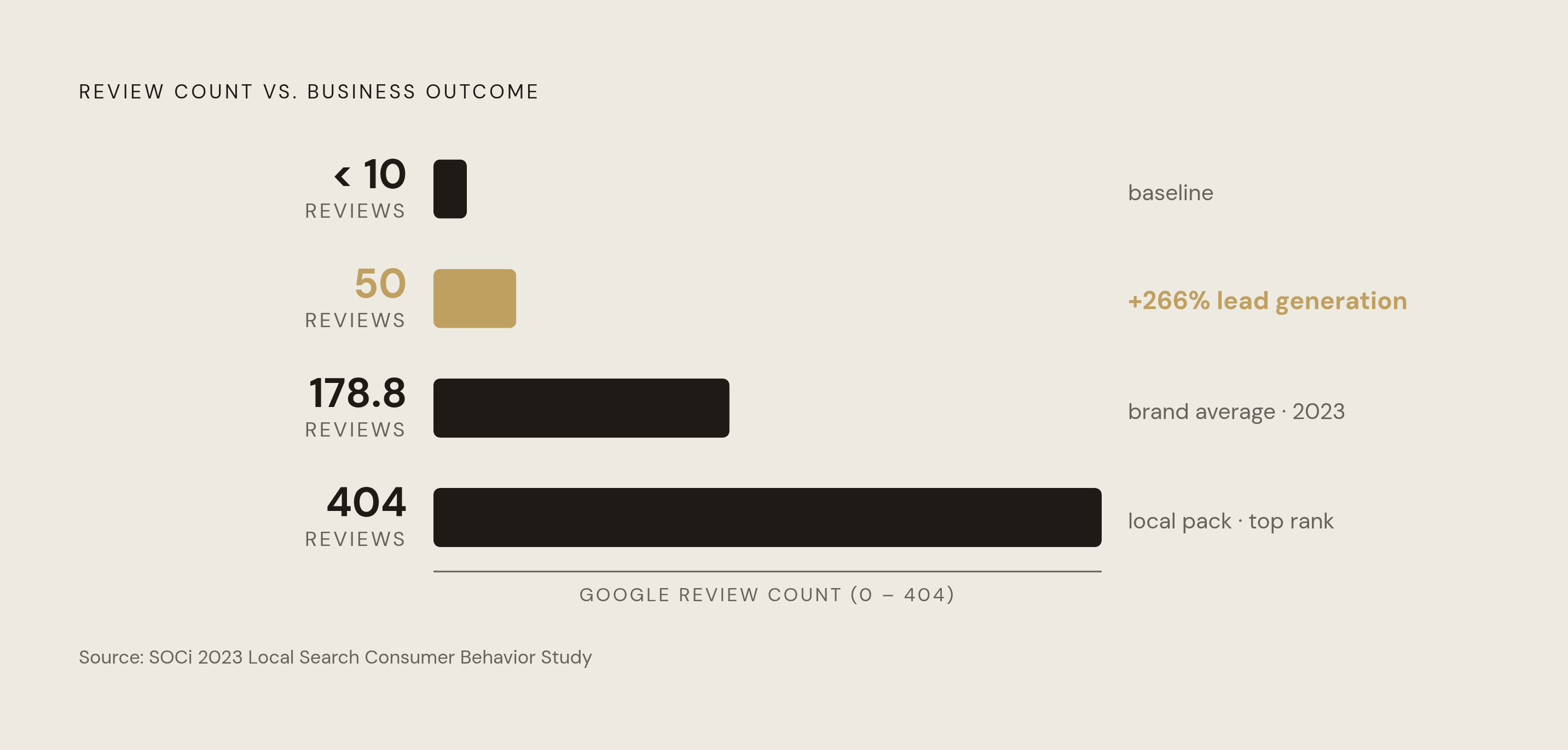 Diagram: Review Volume and the Lead-Generation Threshold. Visualizes: Visualize the relationship between Google review counts and business outcomes across three named benchmarks: locations with fewer than 10 reviews, the 50-review threshold (where…