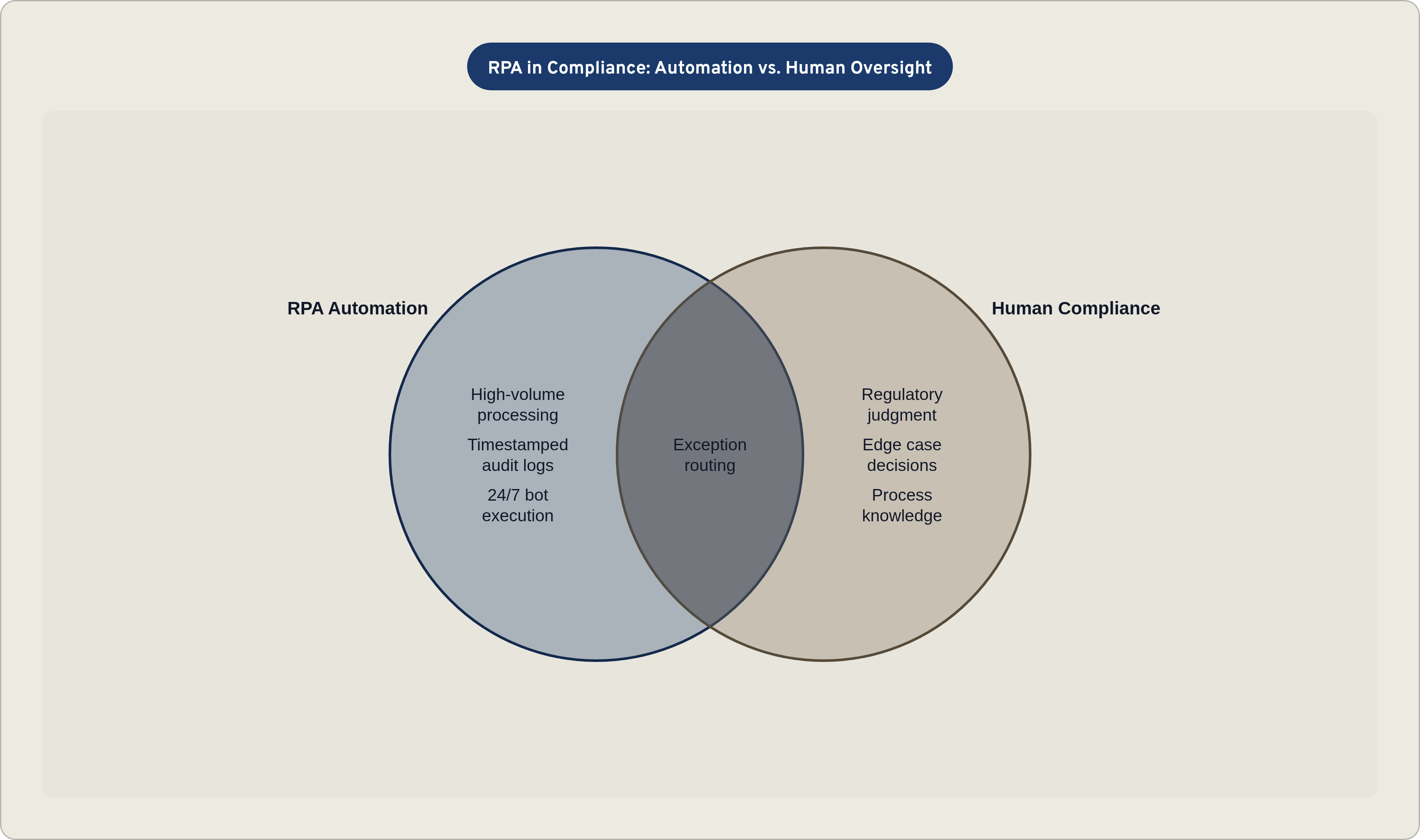 Venn diagram: RPA in Compliance: Automation vs. Human Oversight. Compares RPA Automation and Human Compliance; overlap: Shared Responsibilities.
