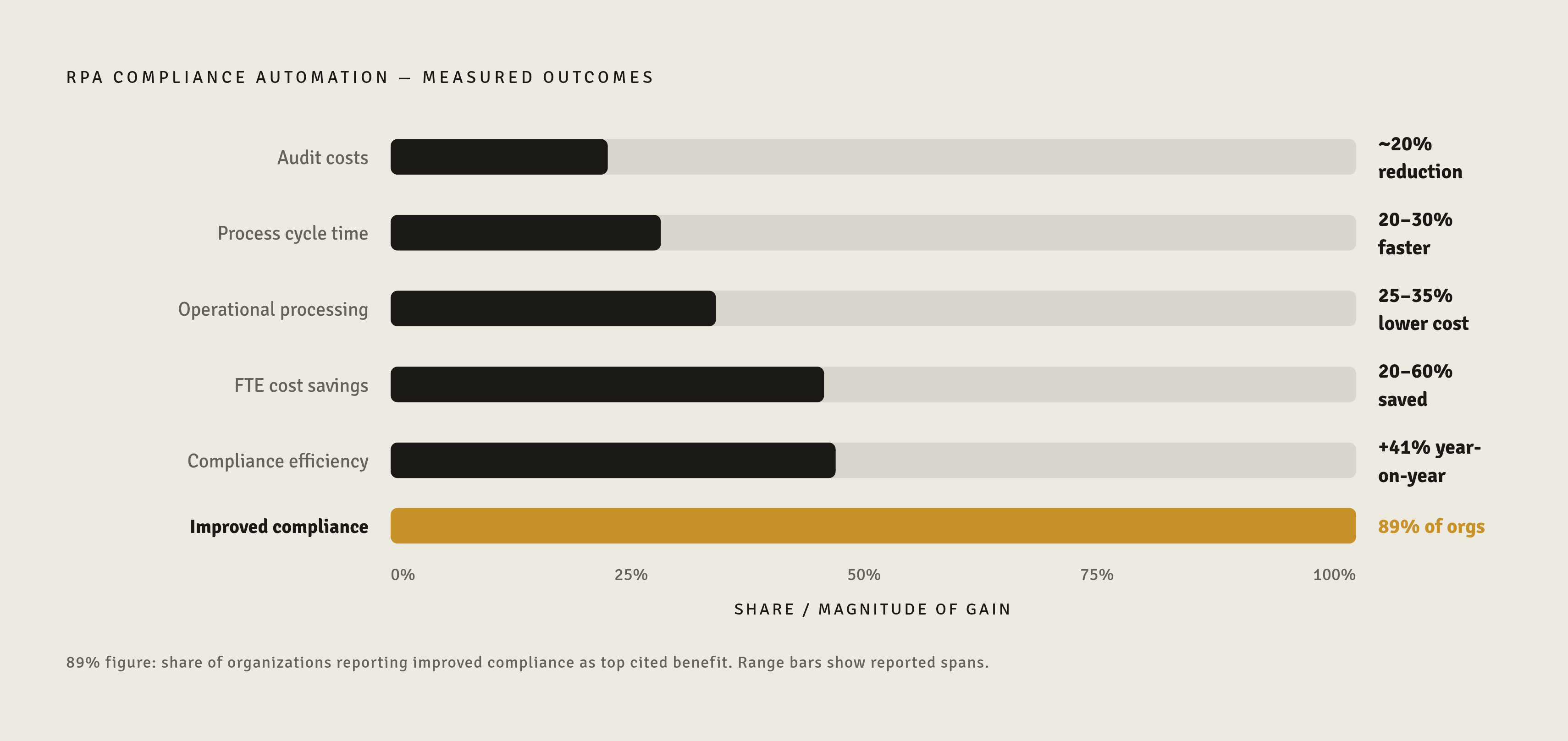 Diagram: The Compliance Automation ROI Stack. Visualizes: Show the measurable cost and efficiency outcomes from RPA compliance automation as a ranked series of metrics.