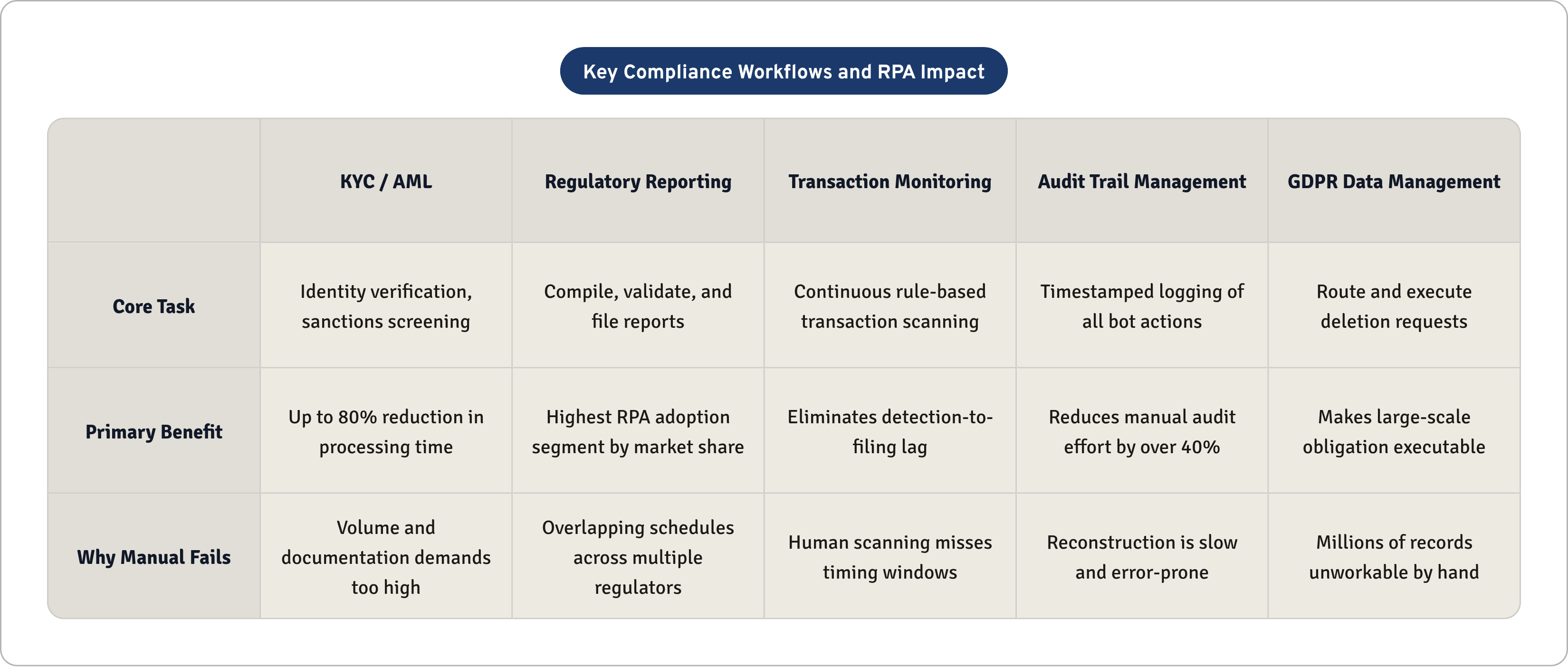 Table: Key Compliance Workflows and RPA Impact. Compares Core Task, Primary Benefit and Why Manual Fails by KYC / AML, Regulatory Reporting, Transaction Monitoring, Audit Trail Management, and 1 more.