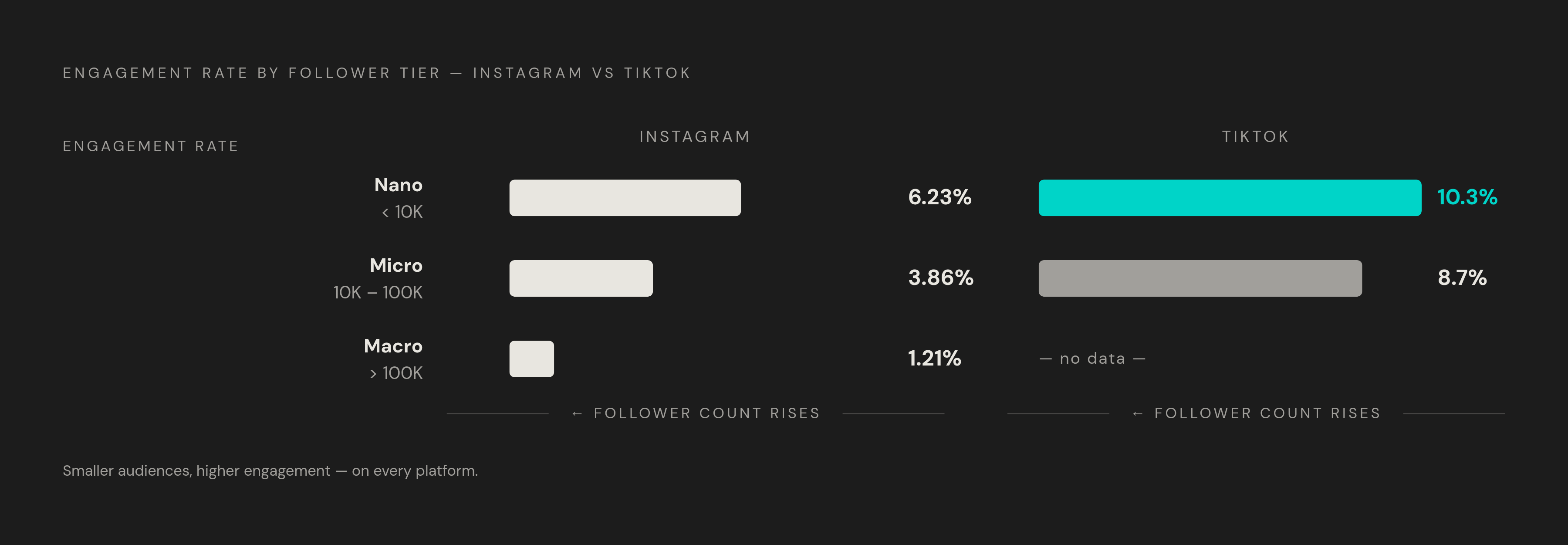 Diagram: Engagement Rates Drop as Follower Counts Rise. Visualizes: Show the inverse relationship between follower tier and engagement rate across Instagram and TikTok using concrete figures from the article.