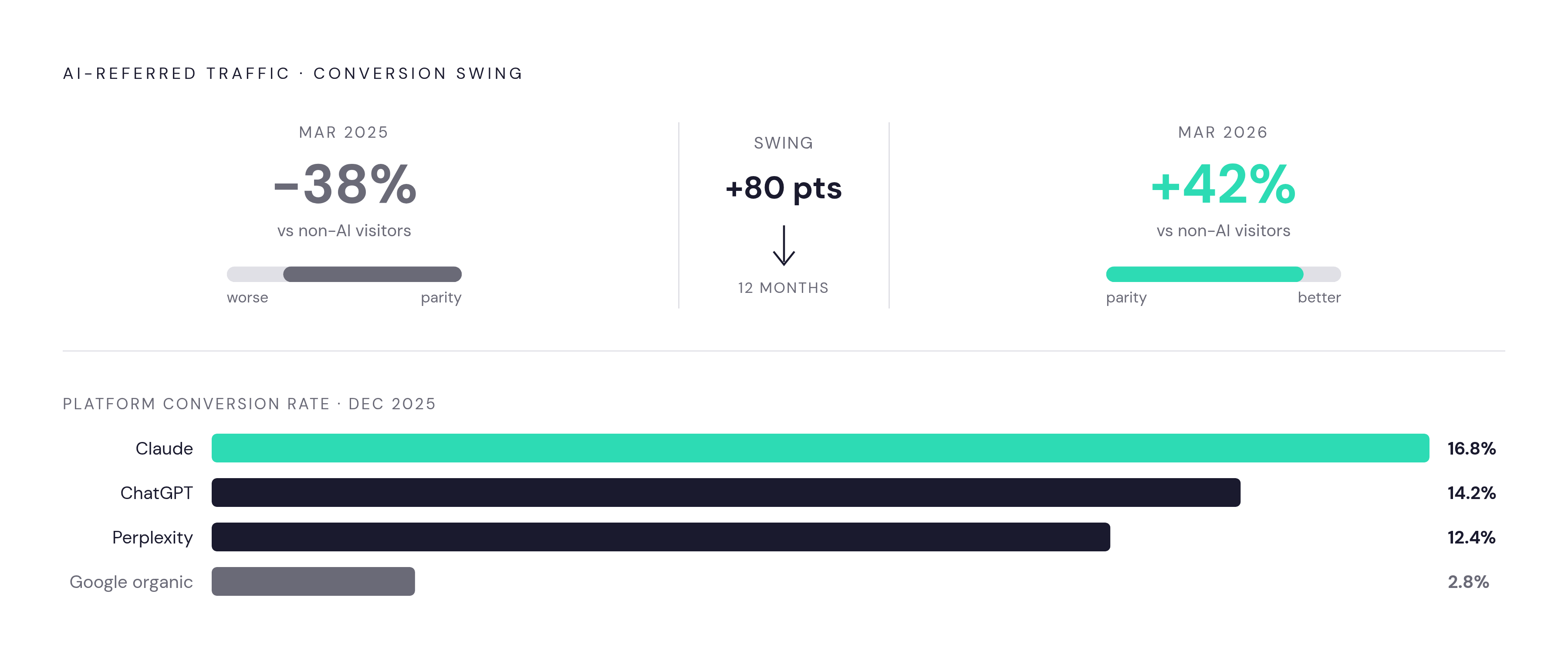 Diagram: AI Referral Traffic Flips the Conversion Script. Visualizes: Show the dramatic reversal in AI-referred traffic conversion performance versus non-AI traffic over one year, plus the platform breakdown.