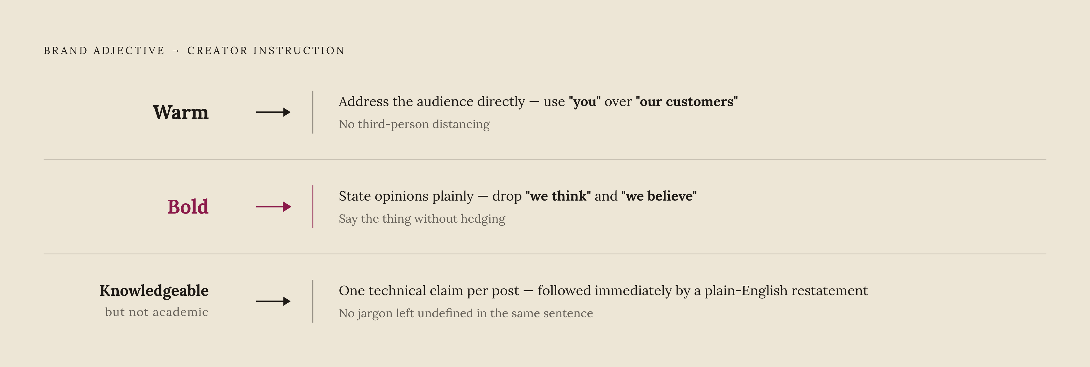 Diagram: From Vague Adjective to Actionable Instruction. Visualizes: Show a three-step transformation: a raw adjective used in typical brand briefs becomes a behavioral instruction a creator can act on.