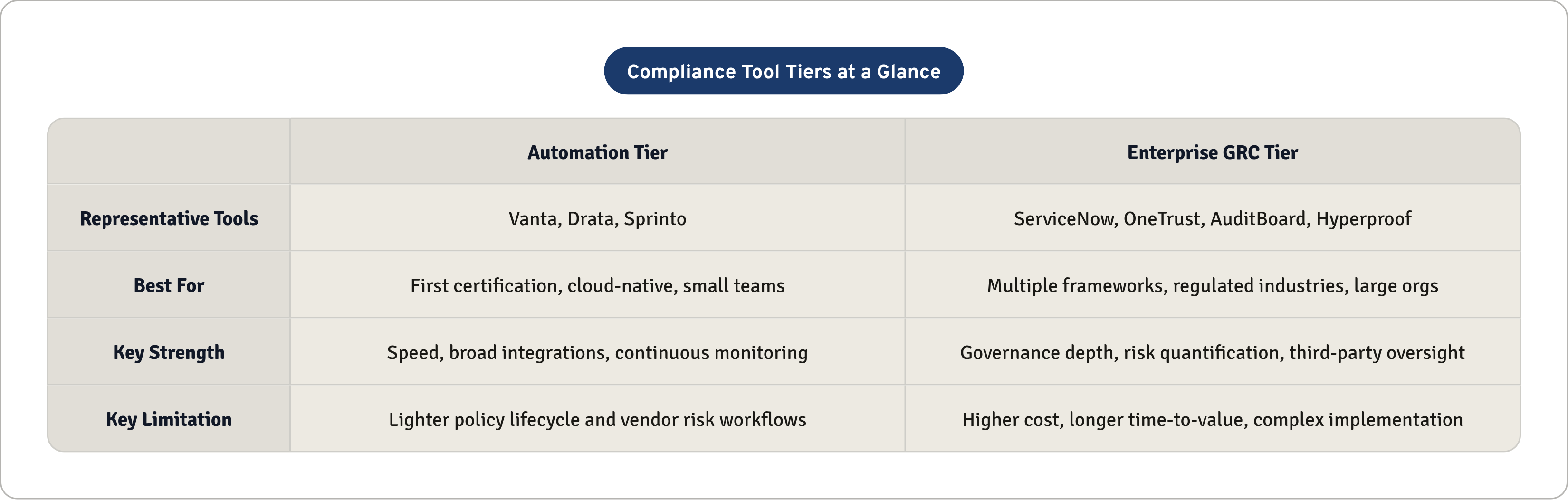 Table: Compliance Tool Tiers at a Glance. Compares Representative Tools, Best For, Key Strength and Key Limitation by Automation Tier and Enterprise GRC Tier.