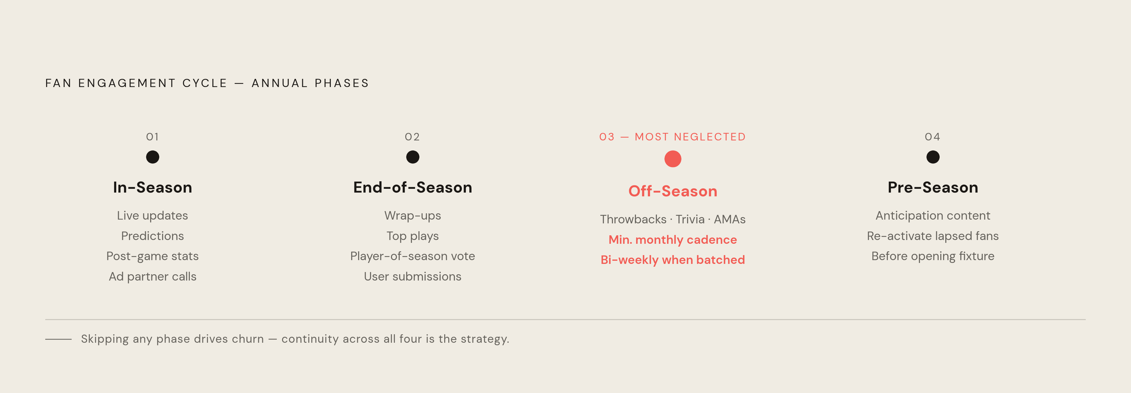 Diagram: The Four-Phase Fan Bot Content Calendar. Visualizes: Illustrate the annual fan engagement cycle as four sequential phases arranged in a loop or linear timeline, each labelled with its primary job.