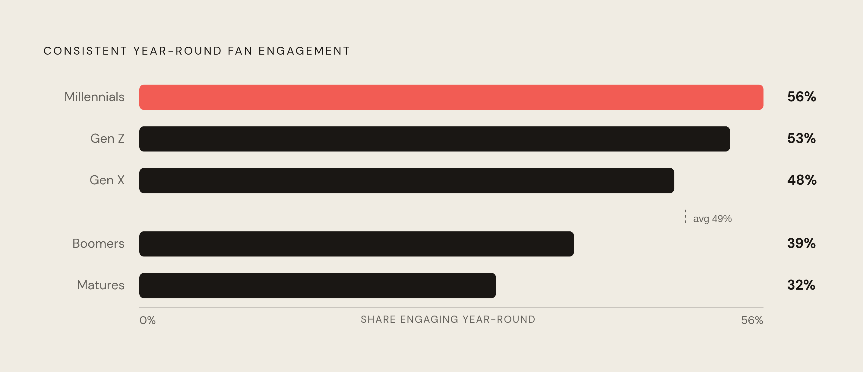 Diagram: Fan Engagement by Generation: Nobody's Fandom Switches Off. Visualizes: Show steady fan engagement rates across five generational cohorts as a ranked horizontal bar or stepped chart.
