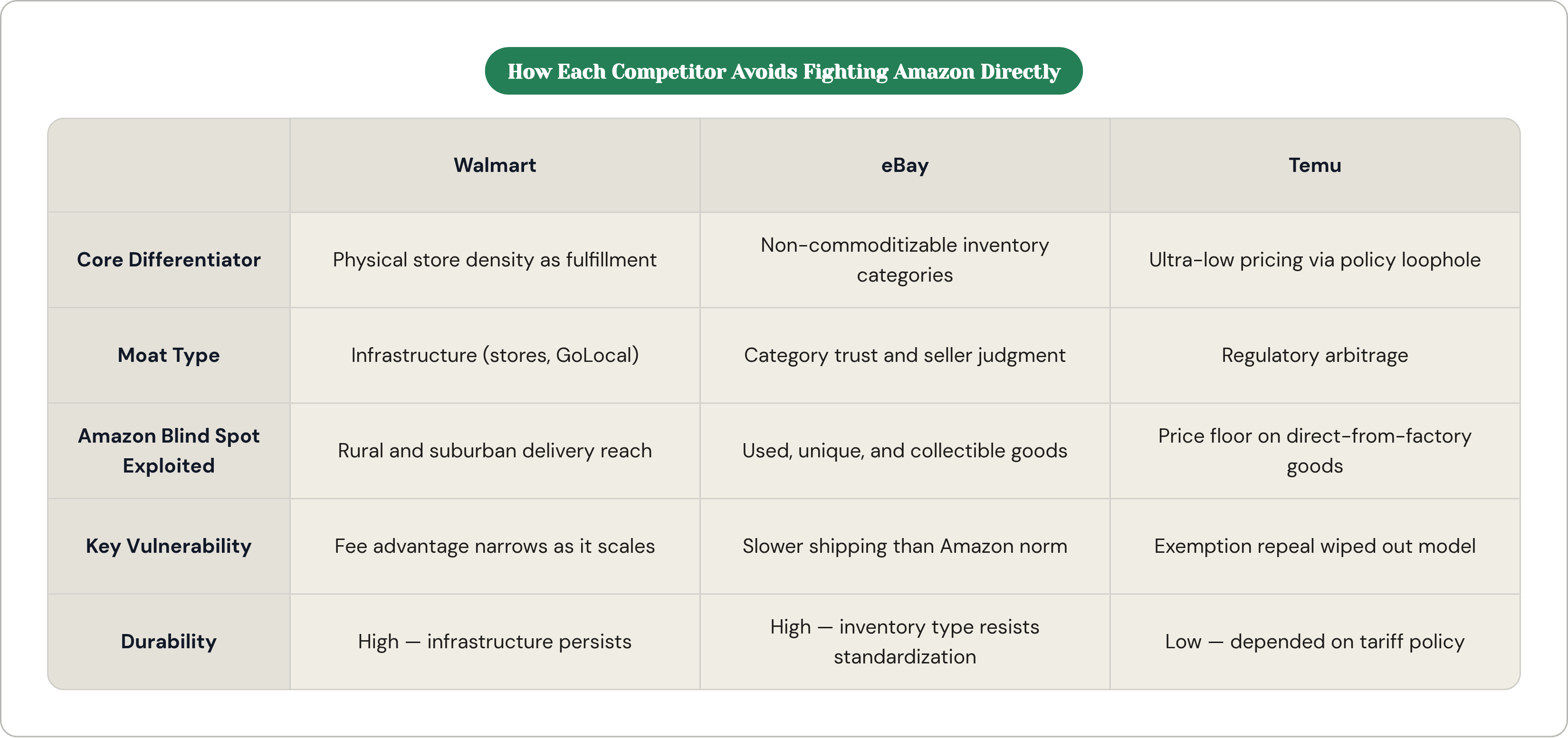 Table: How Each Competitor Avoids Fighting Amazon Directly. Compares Core Differentiator, Moat Type, Amazon Blind Spot Exploited, Key Vulnerability, and 1 more by Walmart, eBay and Temu.
