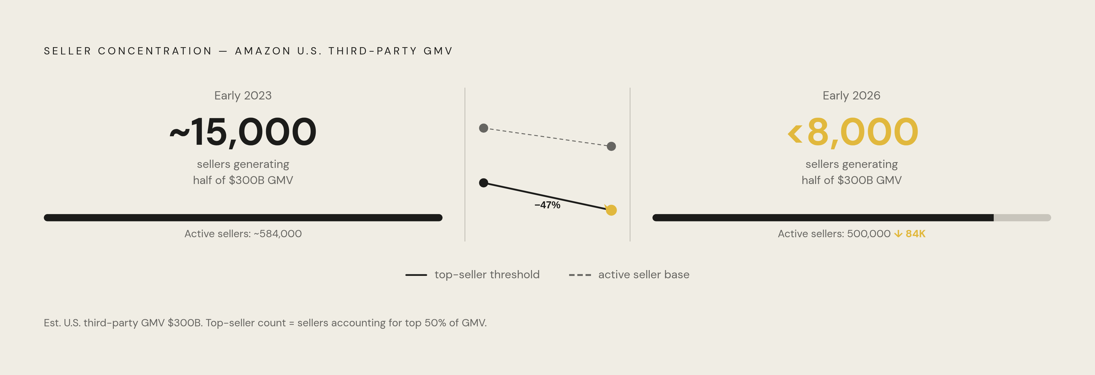 Diagram: Seller Concentration: Fewer Hands Hold Half the GMV. Visualizes: Show the collapse in seller concentration at Amazon's top tier over three years.