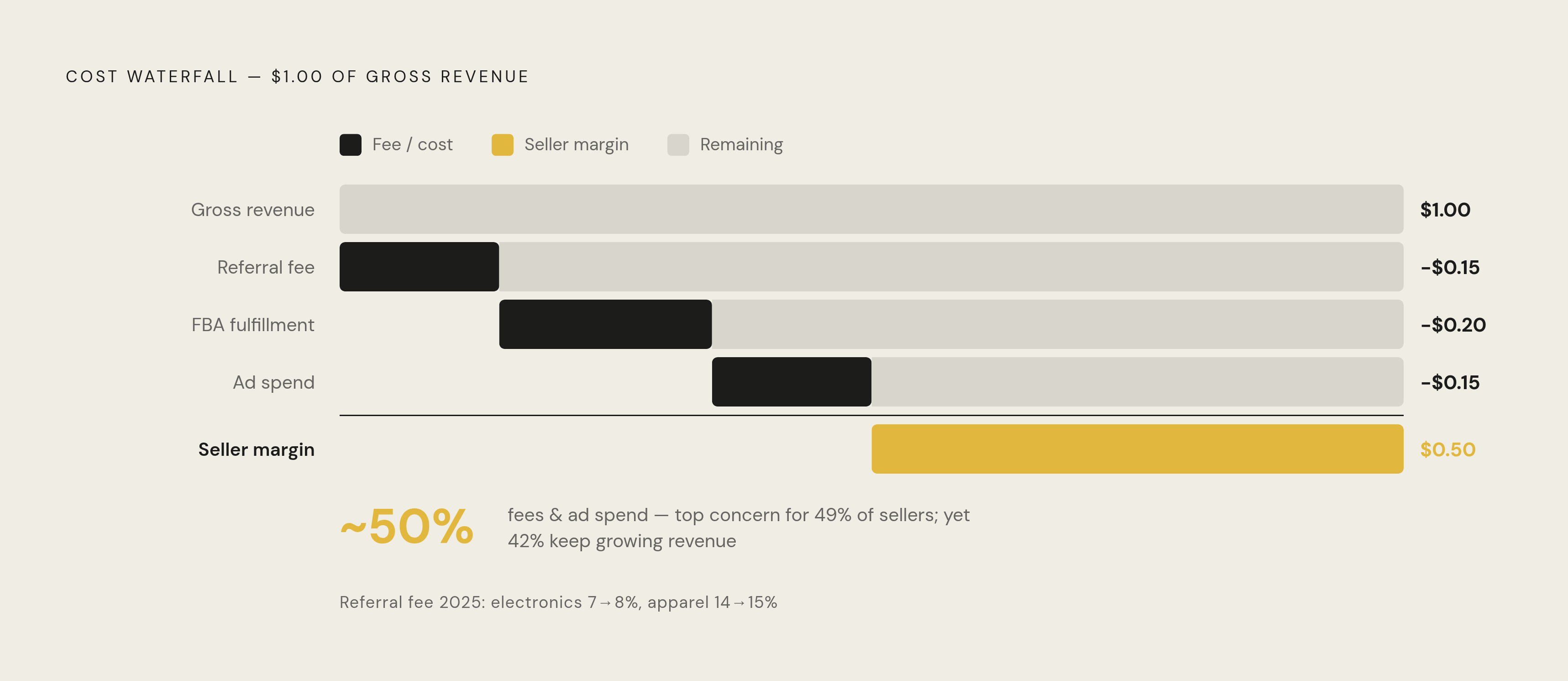 Diagram: Amazon's Fee Squeeze: Where Seller Revenue Goes. Visualizes: Visualize the fee erosion facing a typical Amazon seller, using the concrete figures in the article.