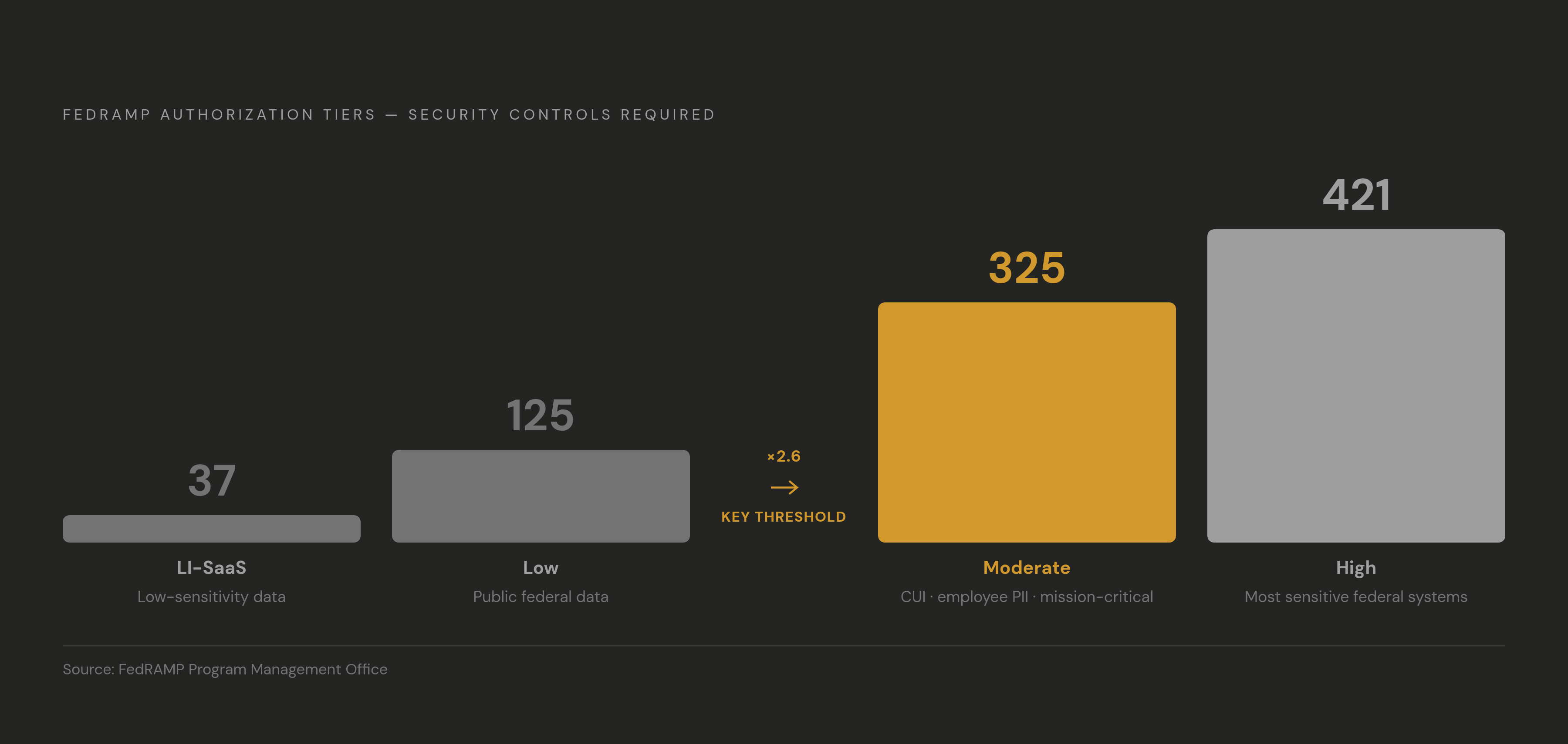Diagram: FedRAMP Control Counts by Impact Level. Visualizes: Show the escalating number of security controls required at each FedRAMP authorization tier: LI-SaaS (37 controls, low-sensitivity data), Low (125 controls), Moderate (325 controls…