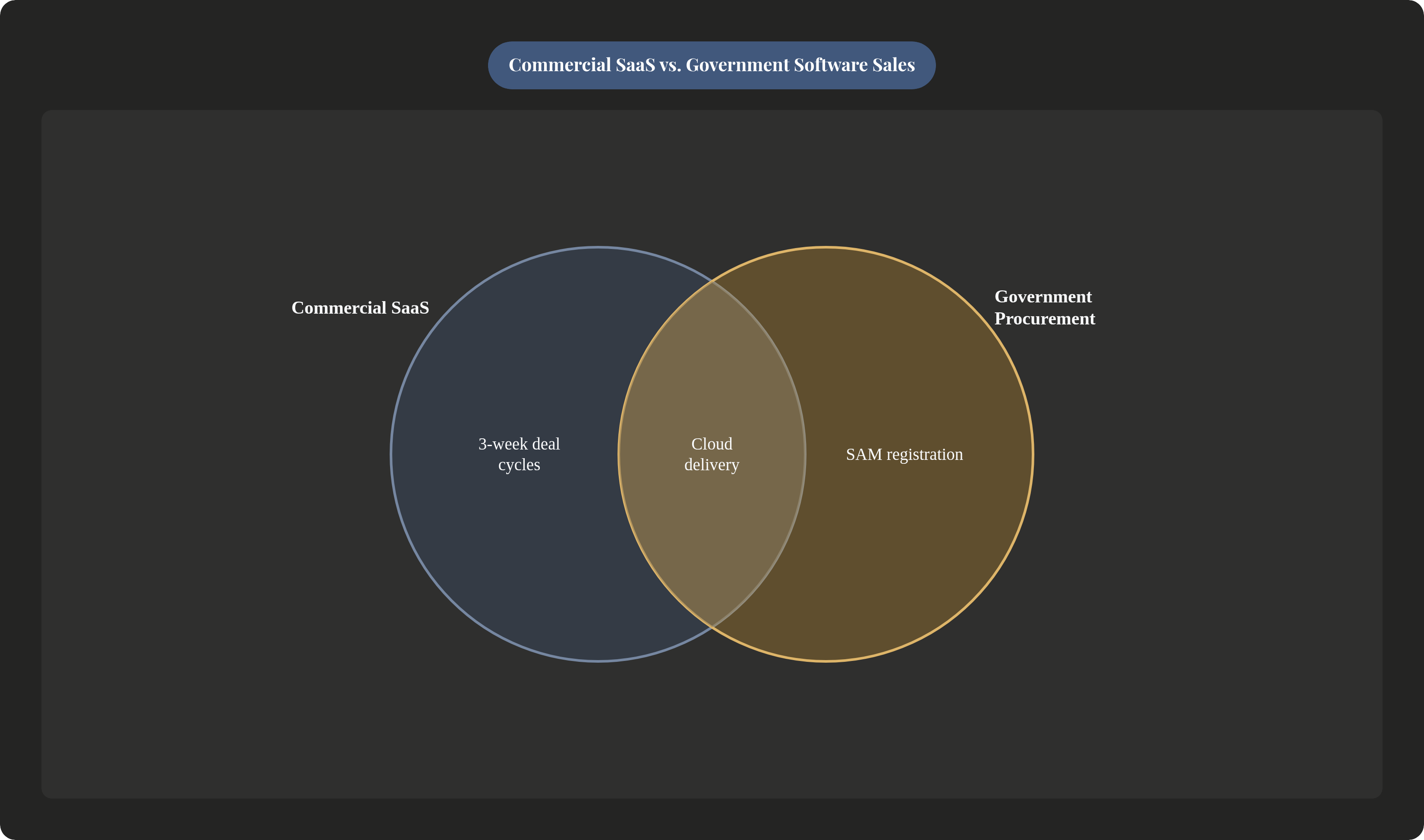 Venn diagram: Commercial SaaS vs. Government Software Sales. Compares Commercial SaaS and Government Procurement; overlap: Shared Elements.