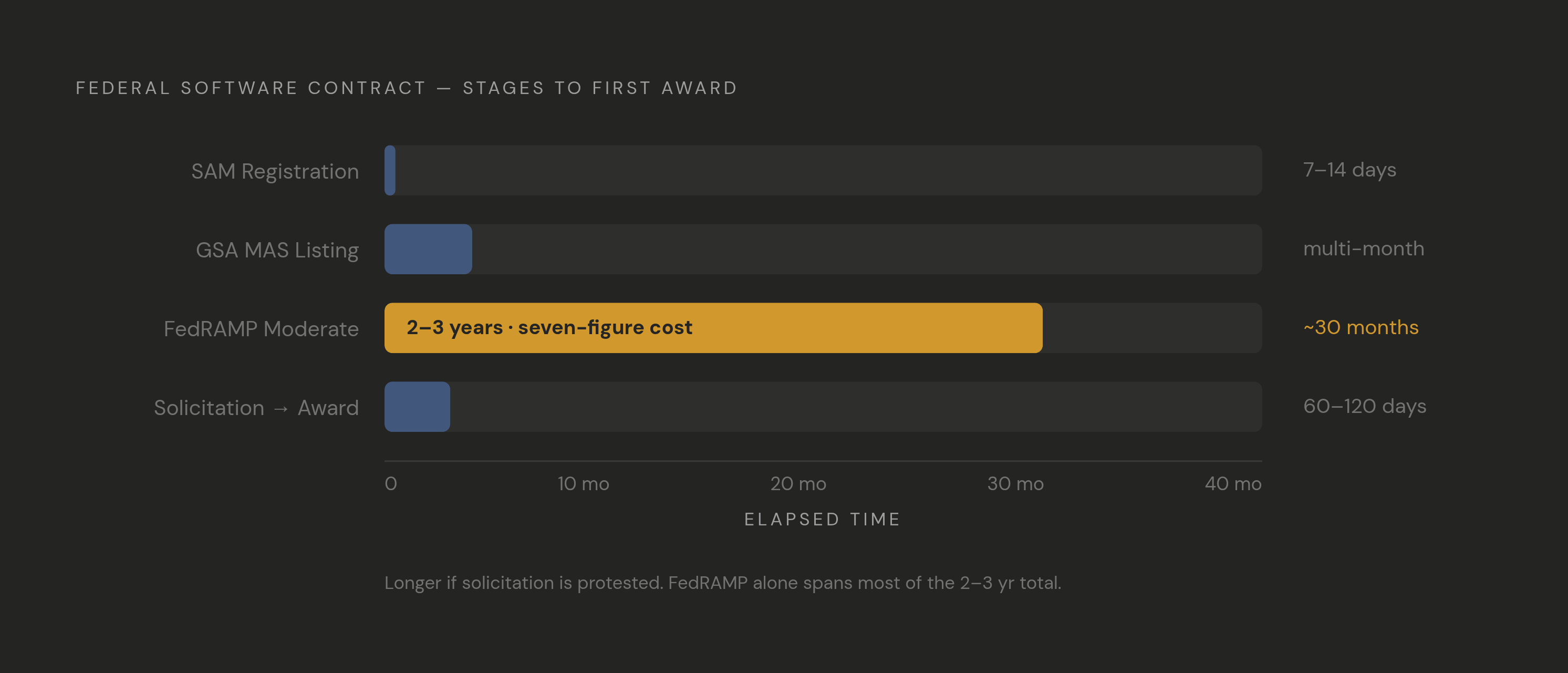 Diagram: The Federal Procurement Timeline: From Zero to First Contract. Visualizes: Visualize the sequential stages a vendor starting from scratch must complete before winning a federal software contract: SAM registration (7–14 days), GSA MAS…