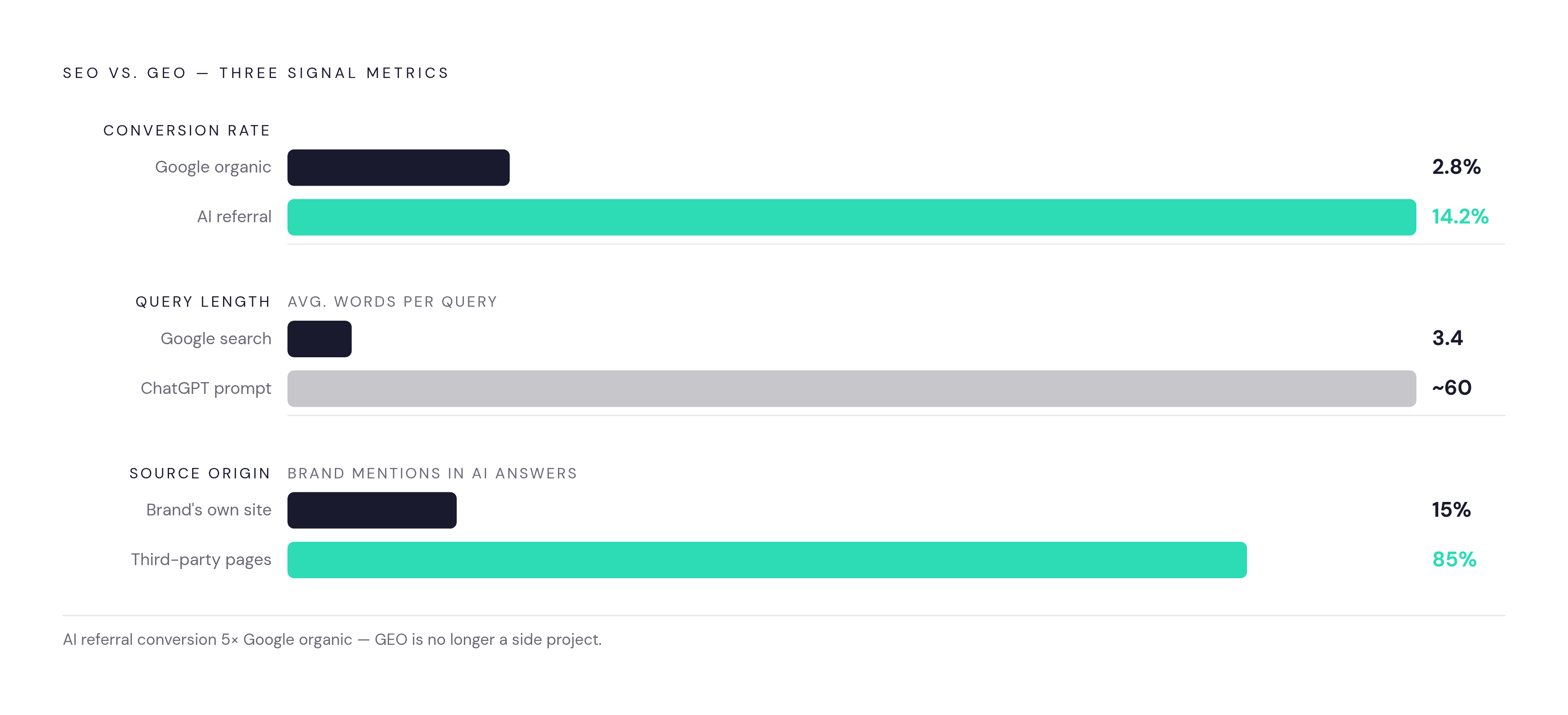 Diagram: AI Search Is Rewriting Where Discovery Happens. Visualizes: Visualize the contrast between traditional SEO and GEO (generative engine optimization) using three paired statistics from the article: (1) conversion rate — AI referral traffic…