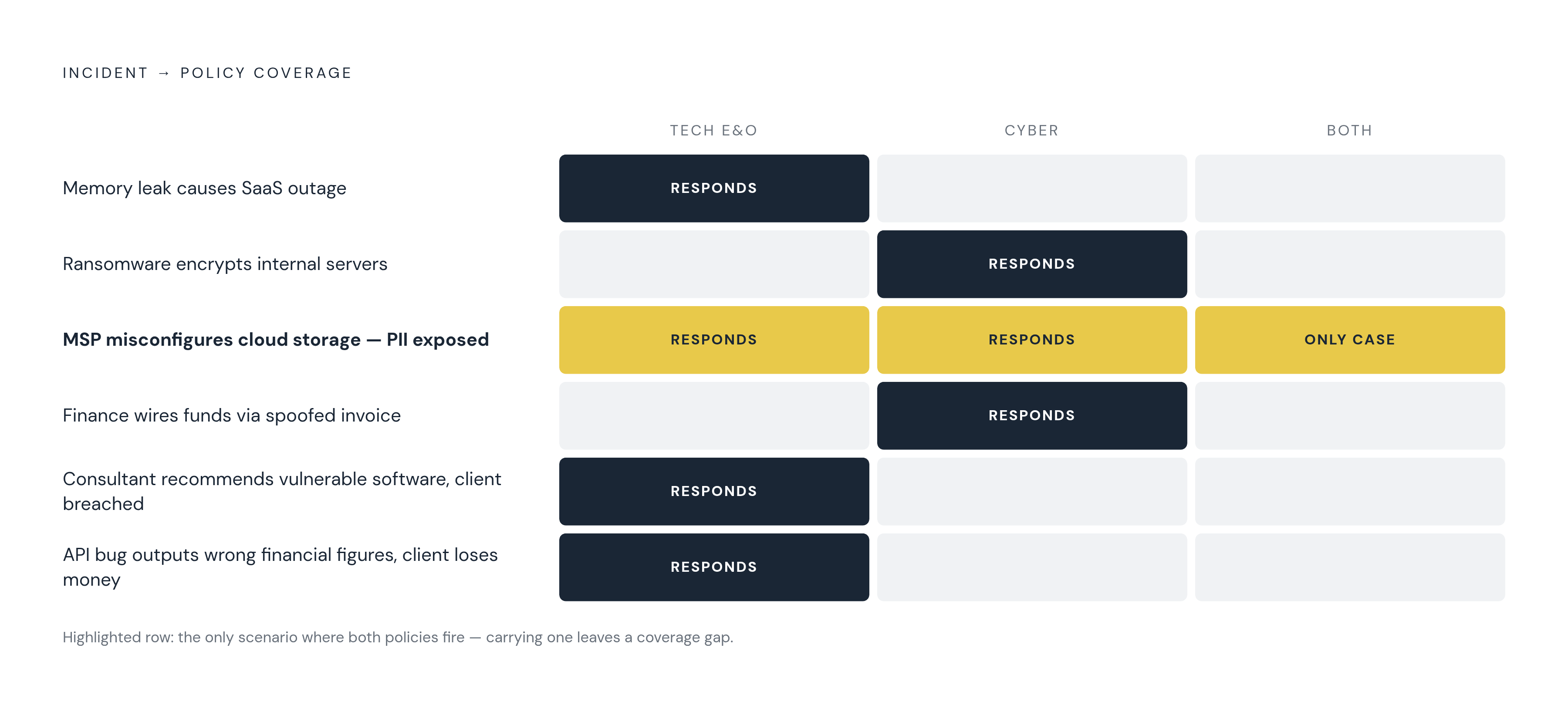 Diagram: One Incident, Two Policies: How Six Scenarios Split. Visualizes: Visualize six real incident types mapped to which policy responds — Tech E&O, Cyber, or Both.