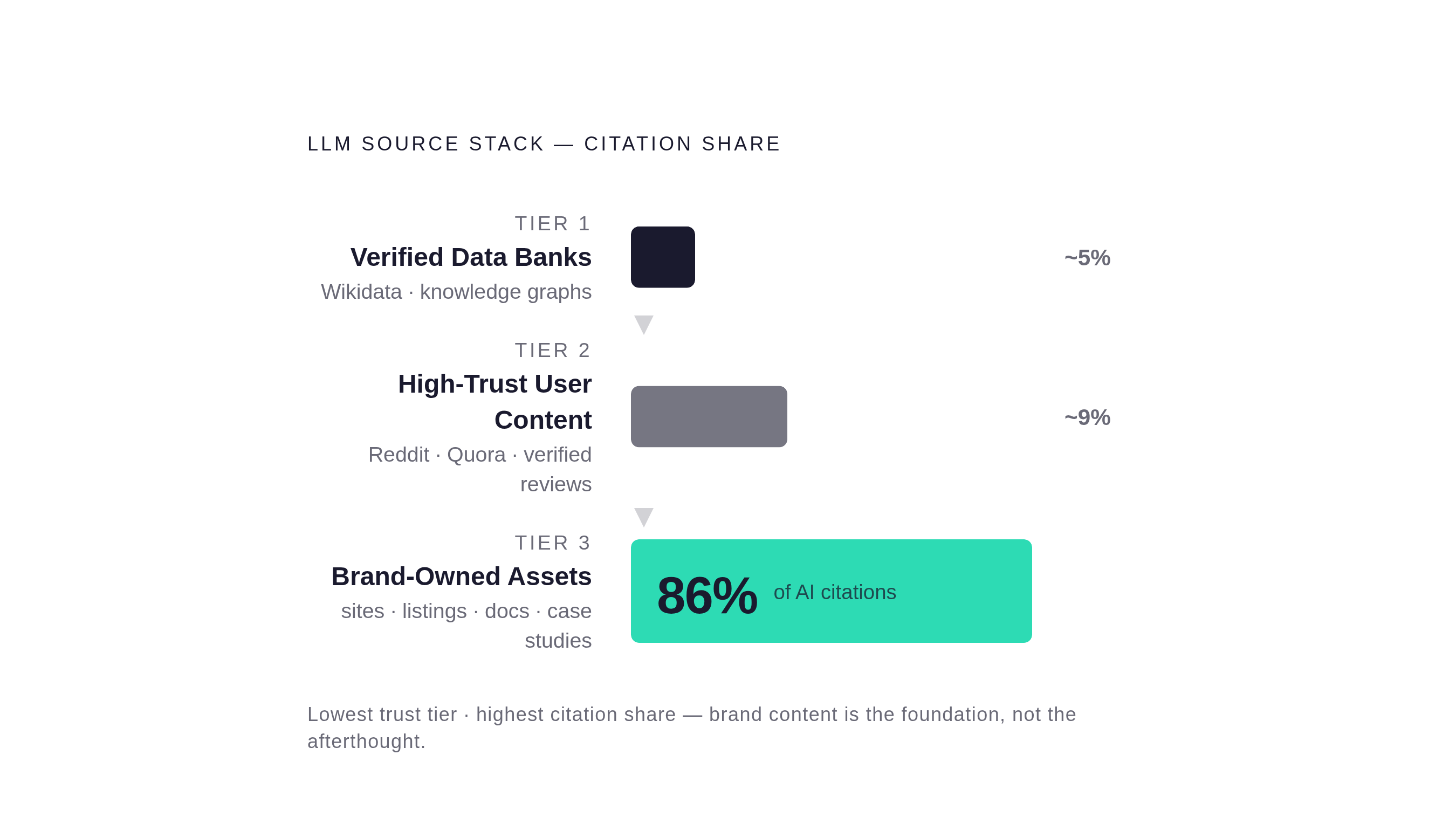 Diagram: Where AI Citations Actually Come From: The Source Stack. Visualizes: Show the three-tier Source Stack that large language models draw from when synthesizing answers, ranked by trust level: Tier 1 (top) — verified data banks such as…
