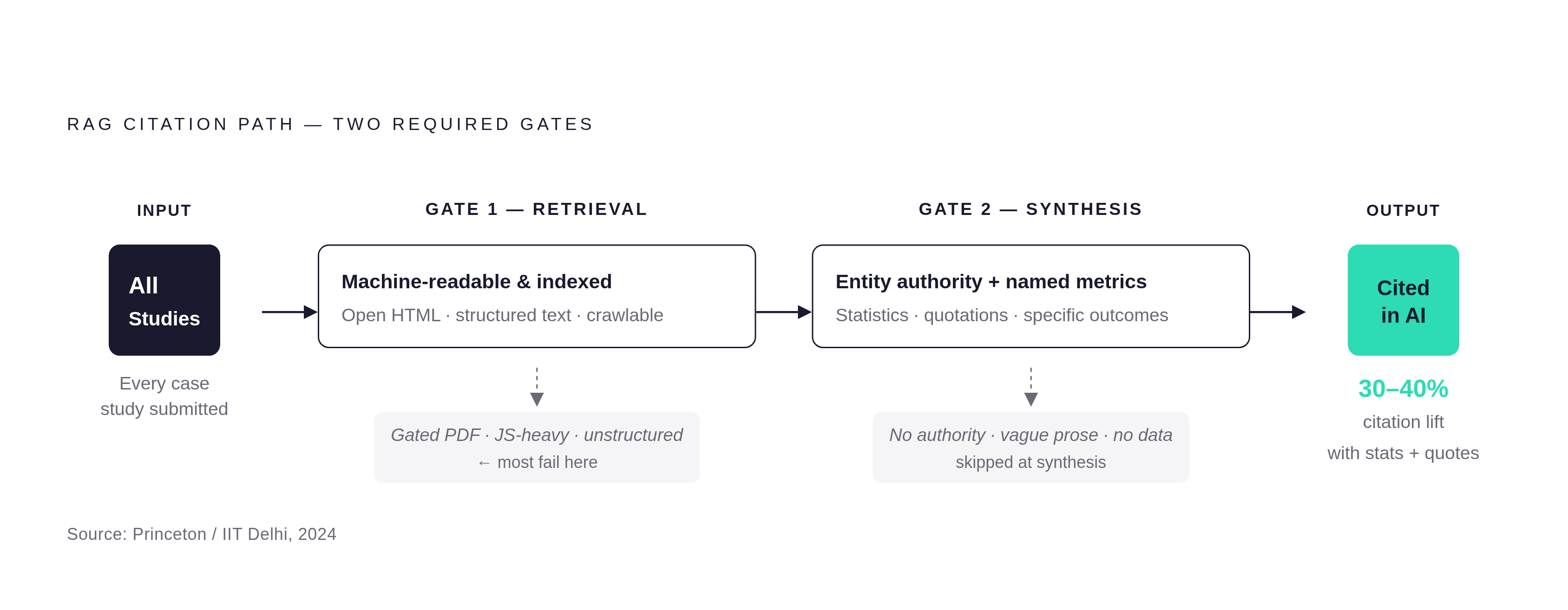Diagram: Two Gates Every Case Study Must Clear to Earn an AI Citation. Visualizes: Illustrate the two sequential checkpoints a case study must pass inside a retrieval-augmented generation (RAG) system before it can appear in an AI-generated answer.