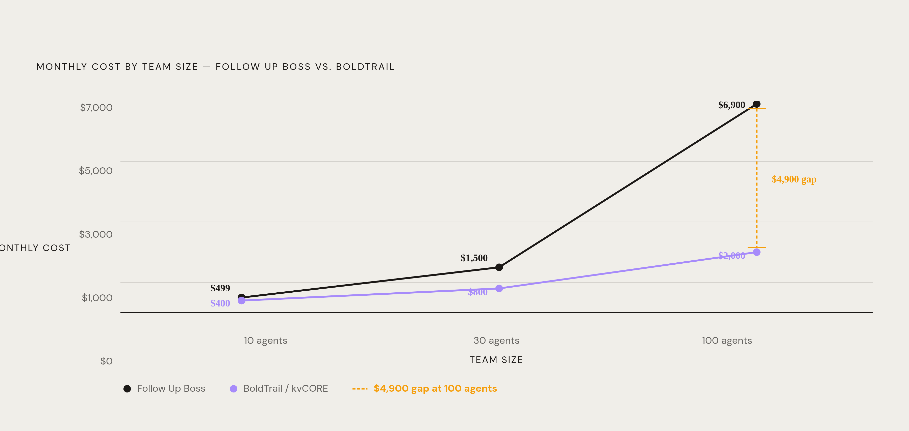 Diagram: Team Size vs. Cost: Follow Up Boss vs. kvCORE/BoldTrail. Visualizes: Show a stark cost comparison between Follow Up Boss and kvCORE/BoldTrail as team size grows.