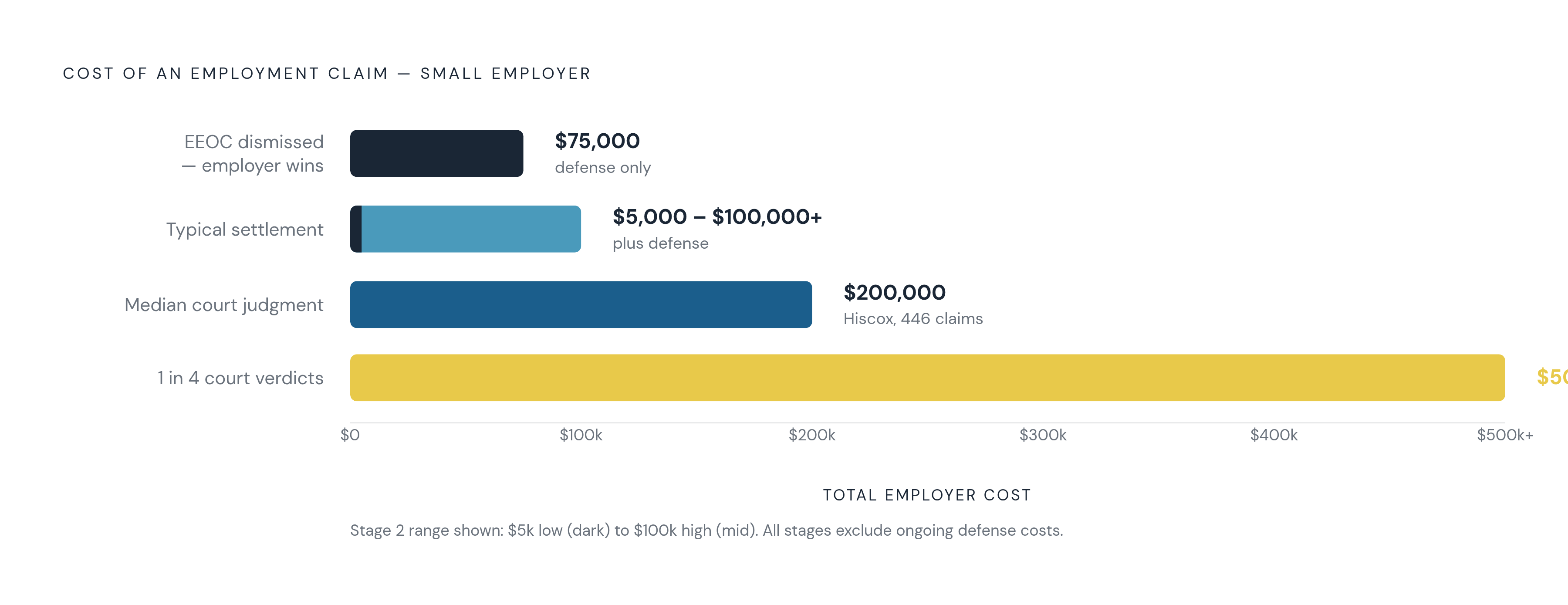 Diagram: What a Claim Costs Without EPLI Coverage. Visualizes: Show the financial exposure a small employer faces at each stage of an employment claim, using specific dollar figures from the article.