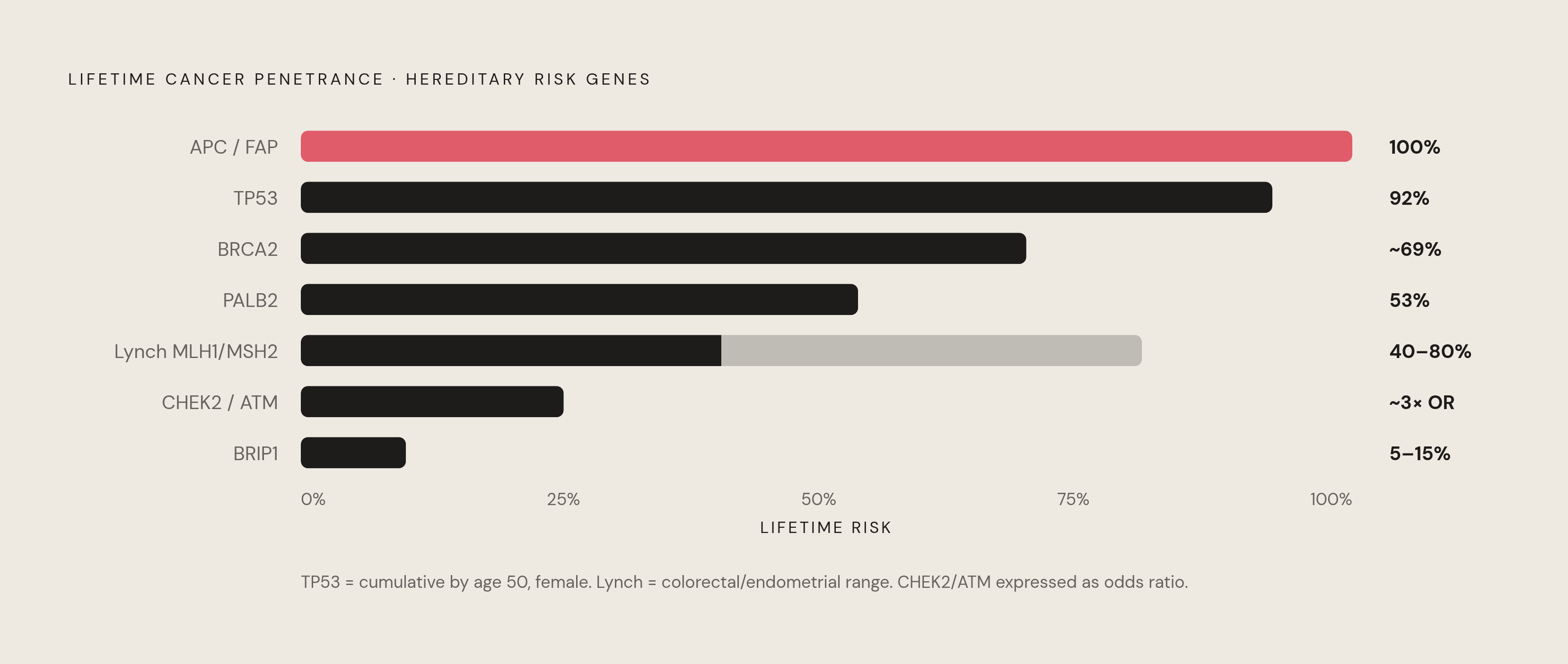 Diagram: Penetrance Spectrum Across Hereditary Cancer Genes. Visualizes: Show a ranked spectrum of lifetime cancer risk (penetrance) across the key hereditary cancer genes discussed, running from near-certain to moderate.