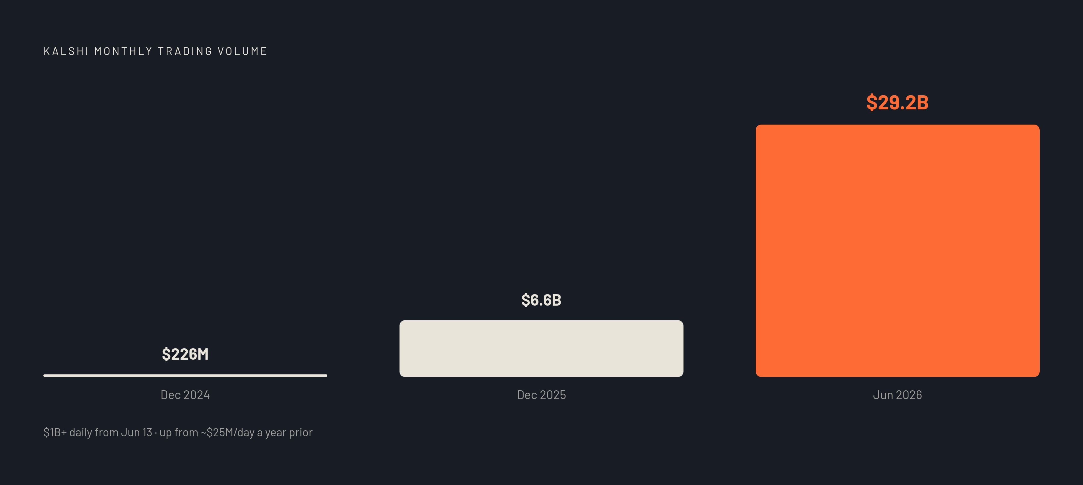 Diagram: Kalshi's Volume Surge: From $226M to $29.2B in 18 Months. Visualizes: Show Kalshi's explosive monthly trading volume growth across five data points: $226 million (December 2024), $6.6 billion (December 2025), $8.99 billion (single week…