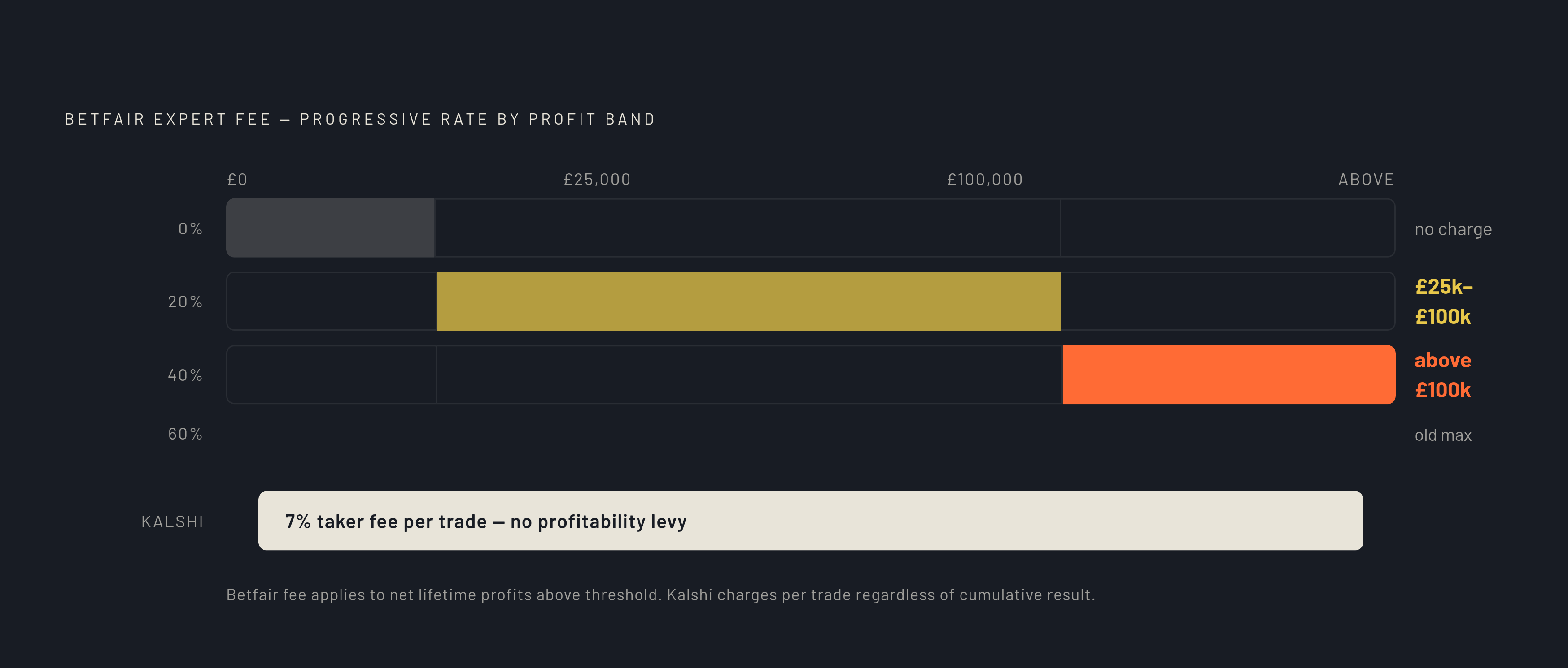 Diagram: How Betfair's Expert Fee Taxes Cumulative Profit. Visualizes: Illustrate Betfair's Expert Fee tier structure as a threshold diagram: profits up to £25,000 face 0% additional charge; between £25,000 and £100,000 the rate is 20% on the…