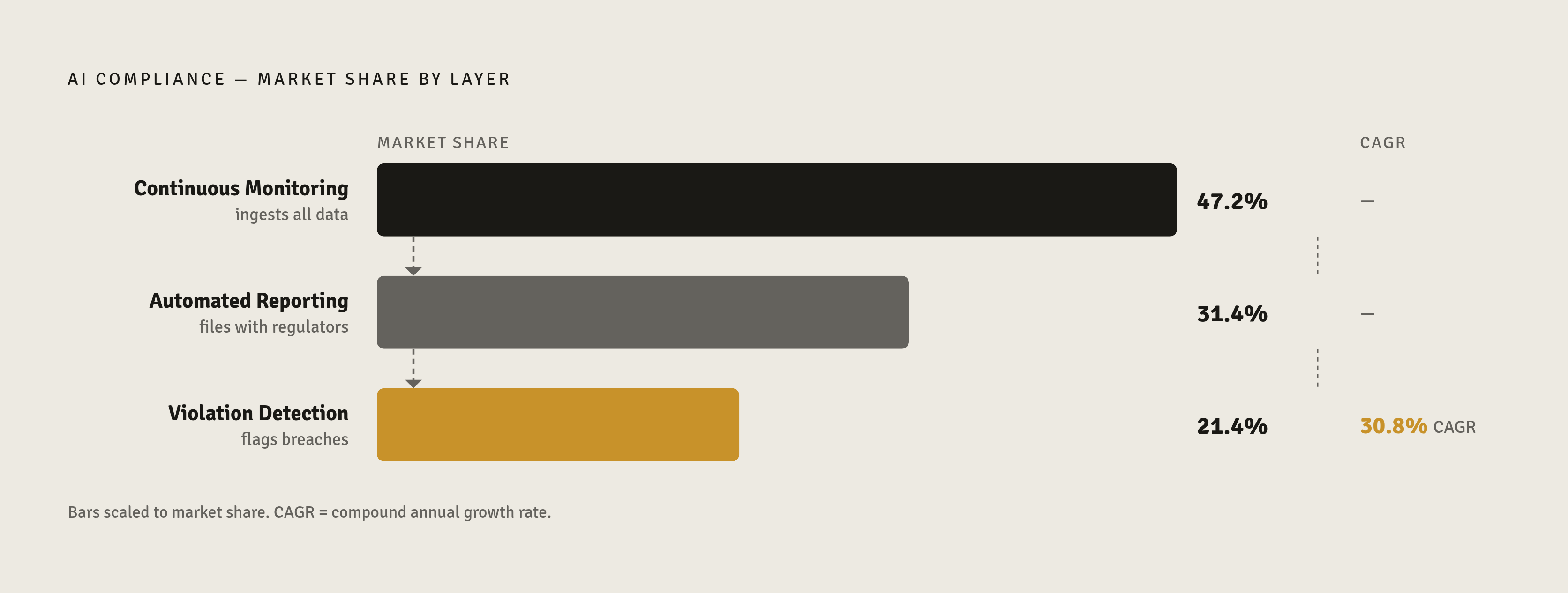 Diagram: Three Layers, Three Jobs: How AI Compliance Tools Stack Up. Visualizes: Show the three functional layers of AI compliance monitoring as a ranked vertical stack or segmented bar, ordered by current market share with growth rate as a second…