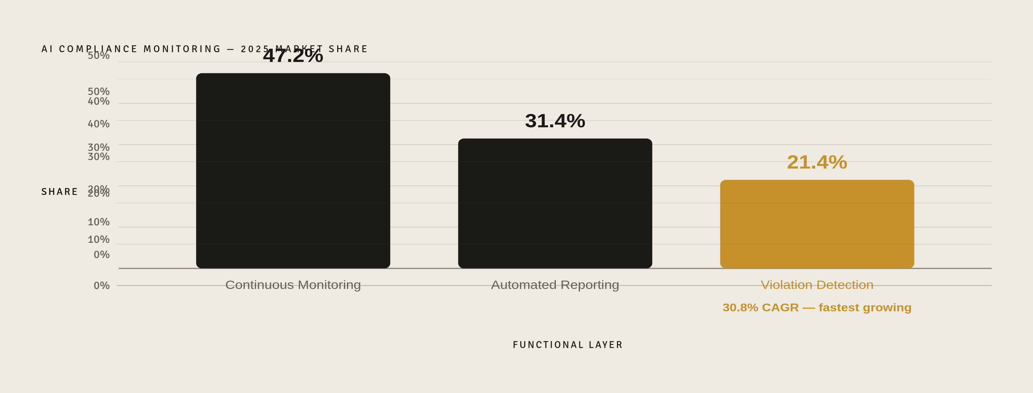 Diagram: Three Layers of AI Compliance — and How Fast Each Is Growing. Visualizes: Show three functional layers of AI compliance monitoring as a ranked or stacked structure, each with its 2025 market share and growth rate.