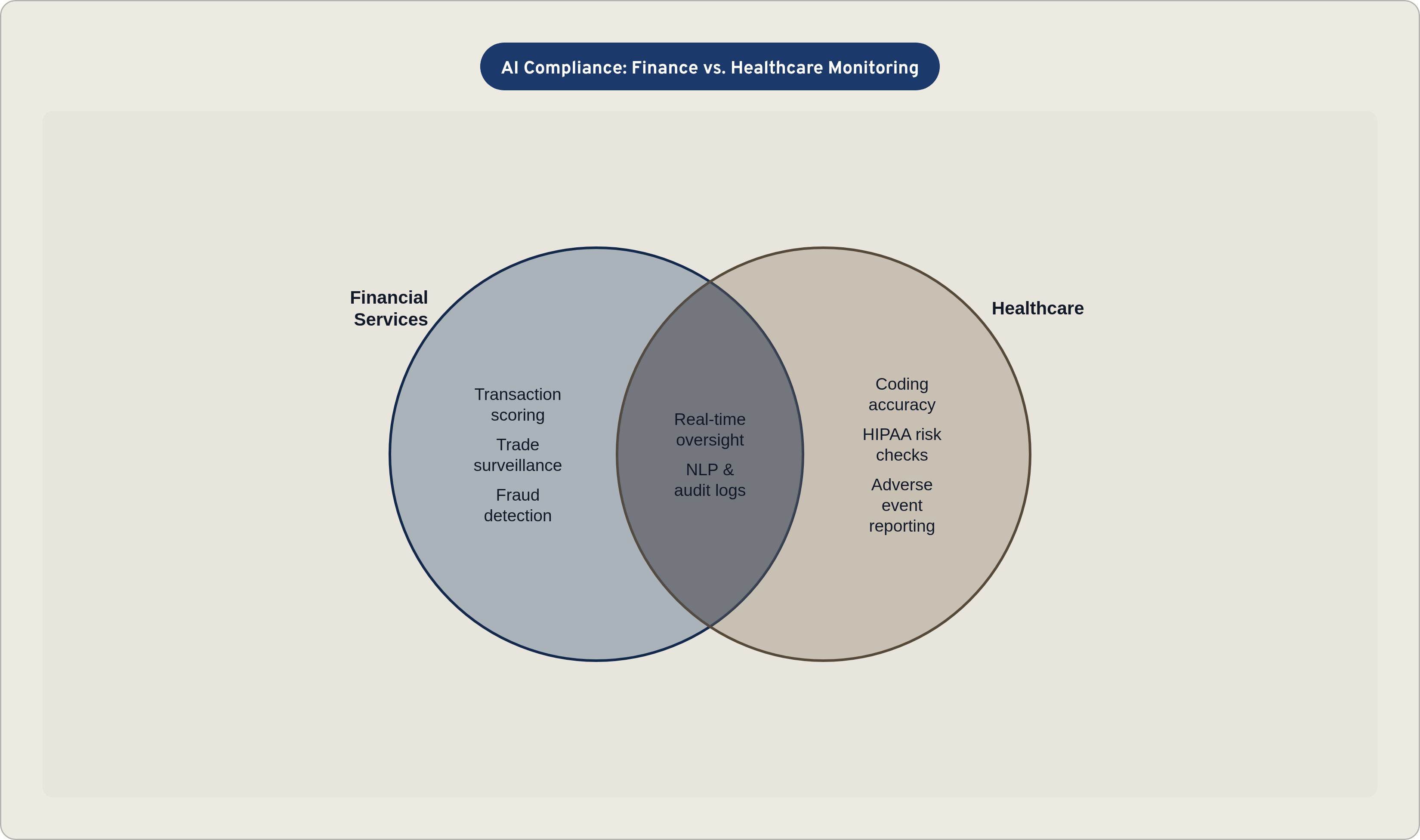 Venn diagram: AI Compliance: Finance vs. Healthcare Monitoring. Compares Financial Services and Healthcare; overlap: Shared AI Methods.