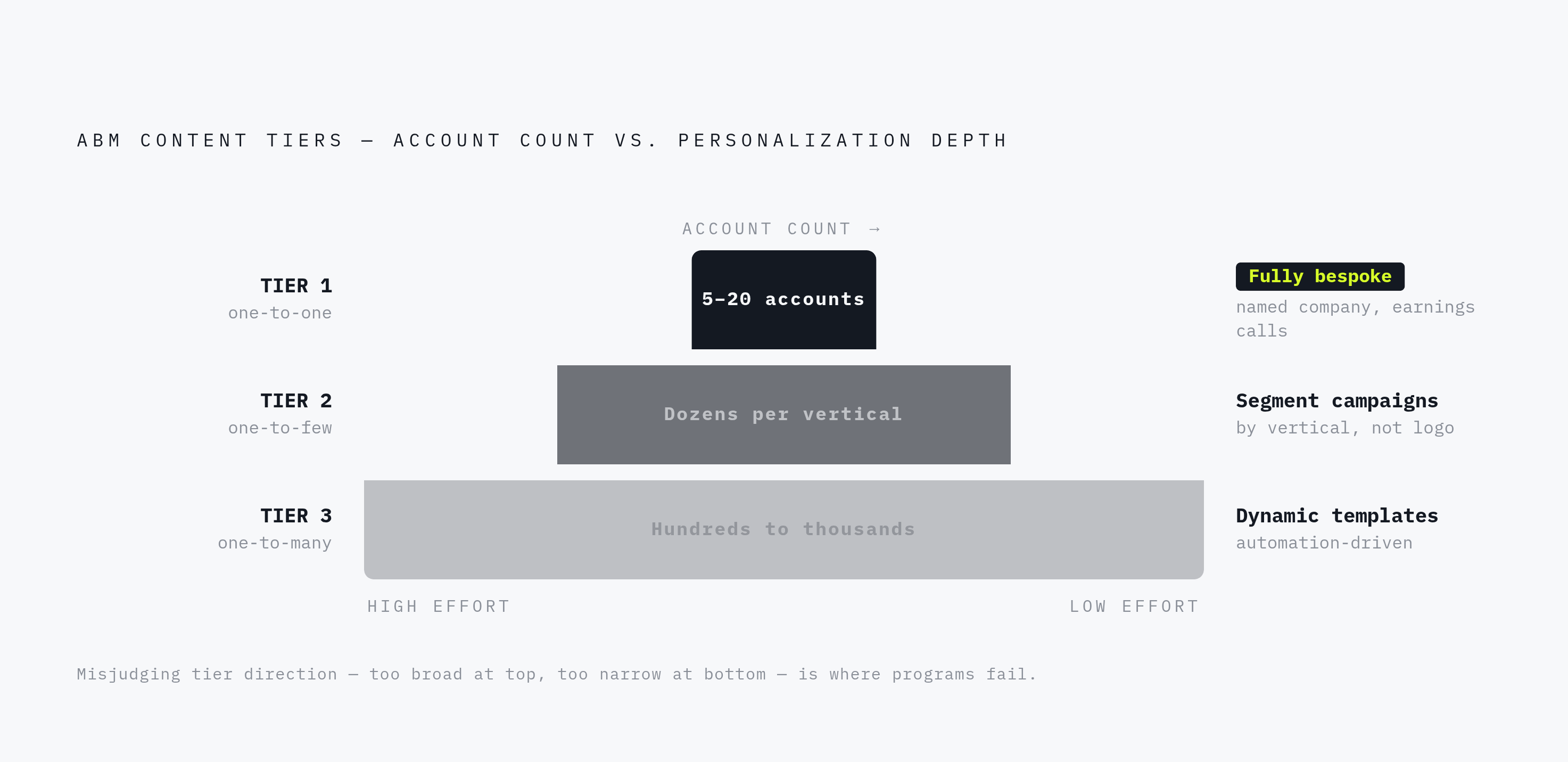 Diagram: The Three-Tier ABM Content Model. Visualizes: Visualize the three-tier ABM content model as a ranked funnel or pyramid showing how account count, personalization depth, and content approach differ across tiers.