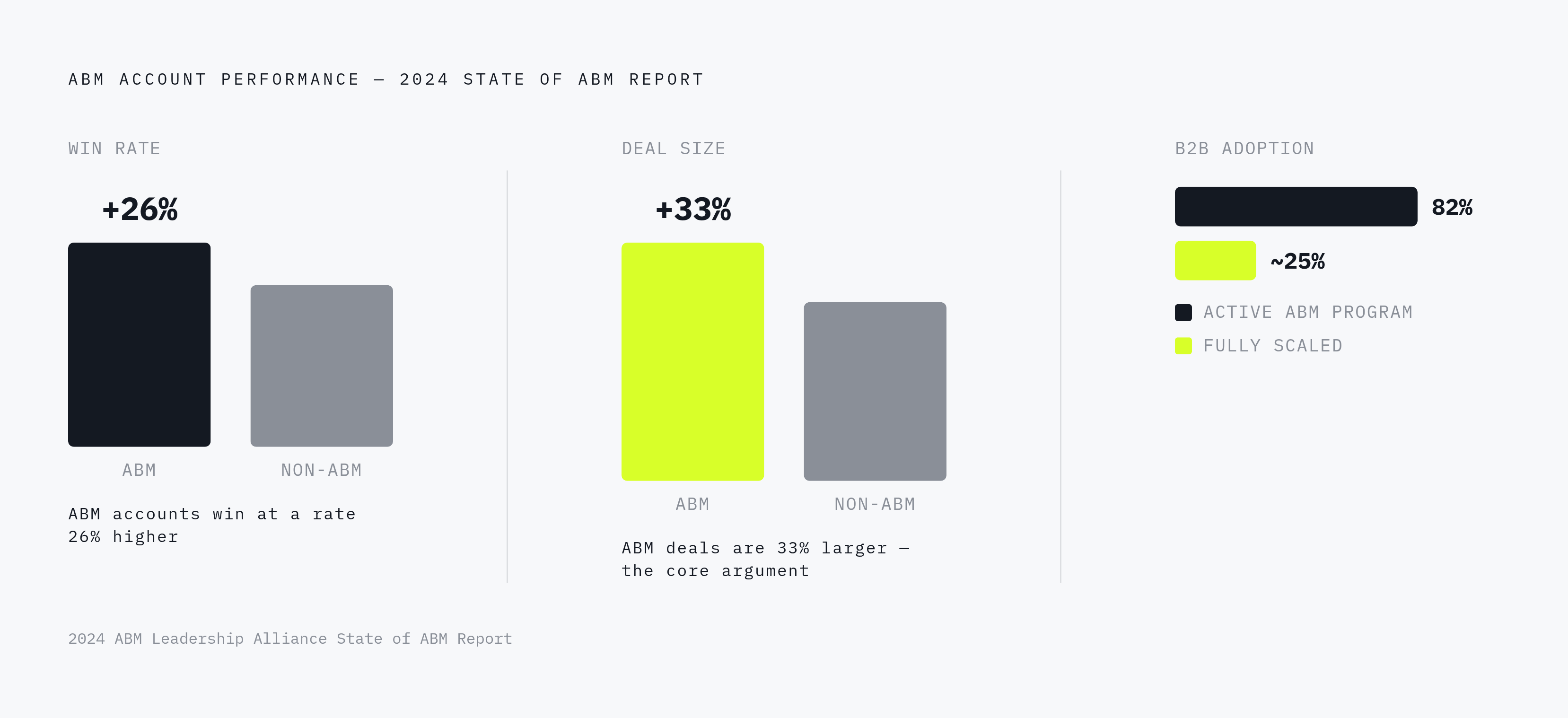 Diagram: The ABM Revenue Gap: Why Content Strategy Pays Off. Visualizes: Show a side-by-side stat callout contrasting ABM accounts versus non-ABM accounts on two metrics from the 2024 ABM Leadership Alliance State of ABM Report: win rates are 26%…