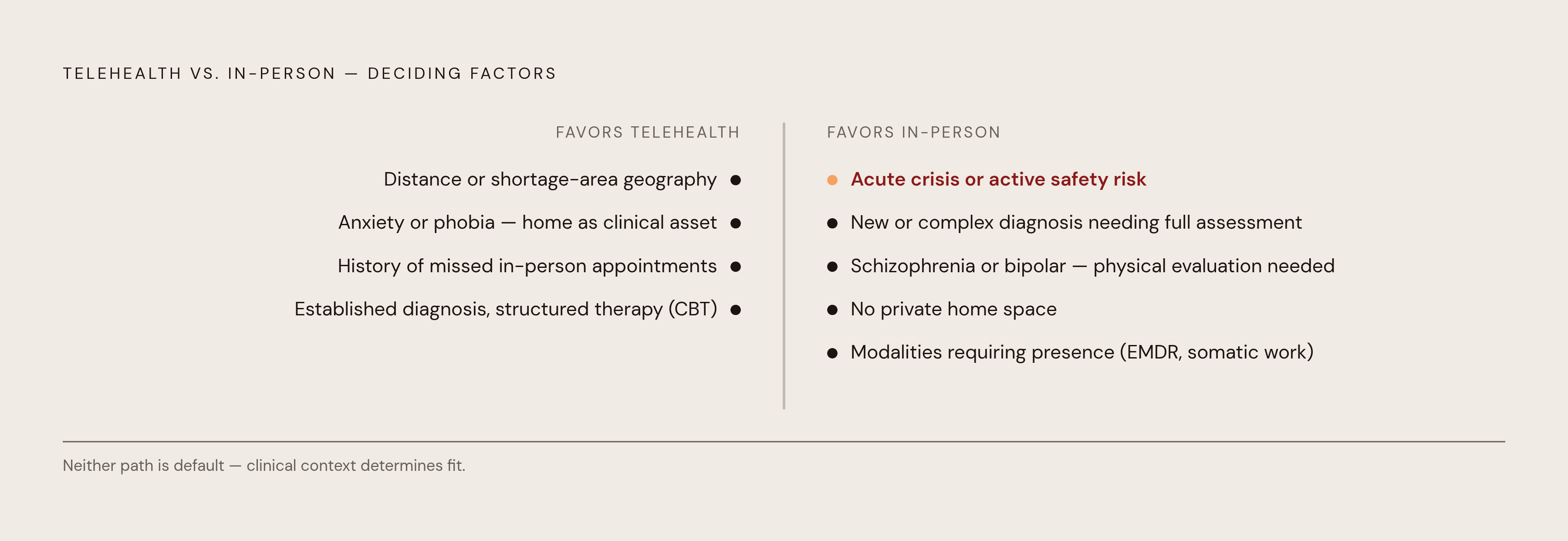 Diagram: When to Choose Telehealth vs. In-Person Care. Visualizes: Visualize the decision logic as two parallel ranked lists — conditions and situations that favor telehealth on one side, those favoring in-person care on the other.