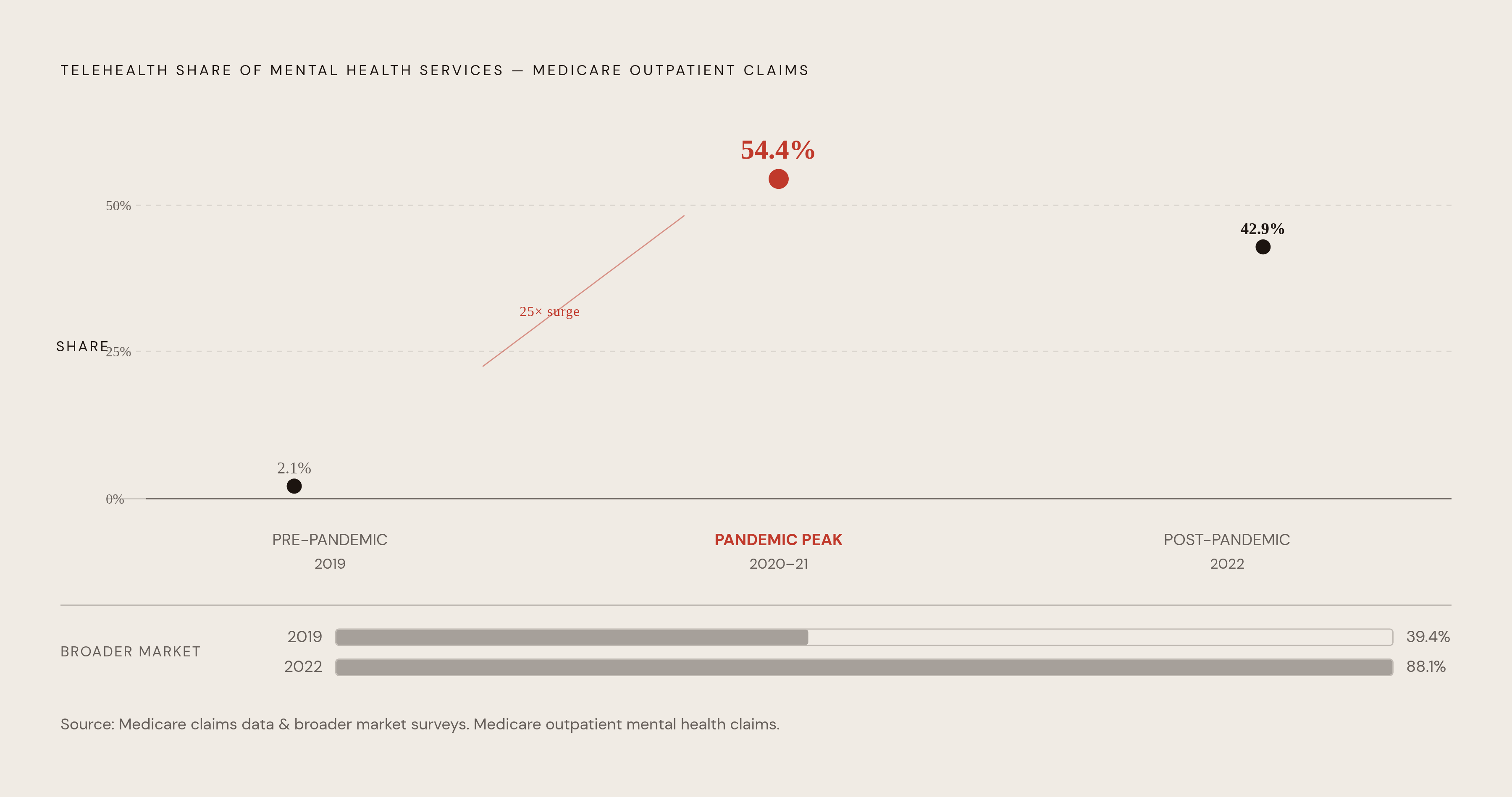 Diagram: Telehealth's Pandemic Surge, by the Numbers. Visualizes: Show the dramatic scale shift in telehealth's share of mental health services using three key data points: 2.1% of Medicare outpatient mental health claims before the pandemic, 54.4%…
