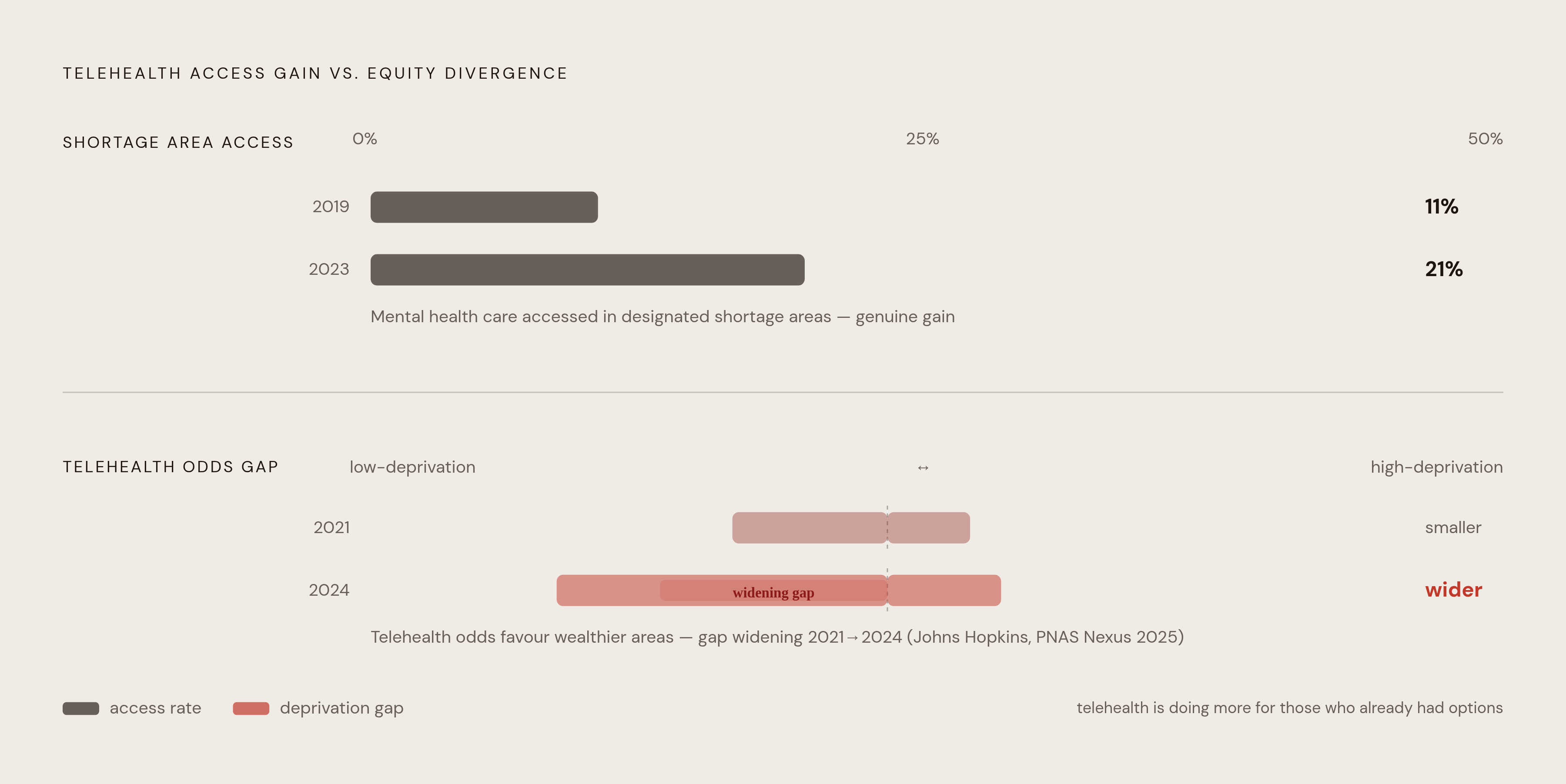 Diagram: The Access Gap Telehealth Created — and Widened. Visualizes: Visualize the stark contrast between who telehealth promised to reach and who it actually reaches, using two concrete data points: in designated mental health professional…