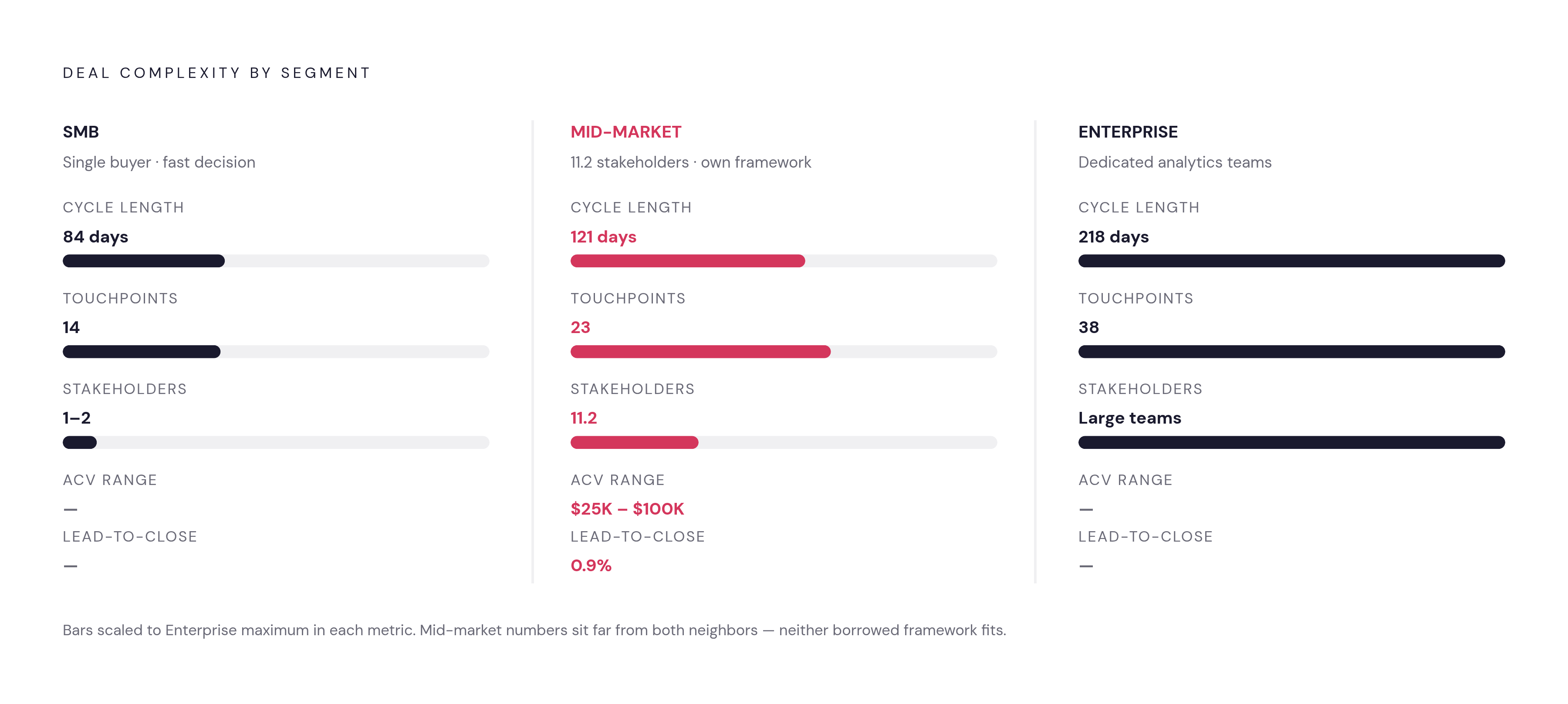 Diagram: Mid-Market Lives in a Different Band Than SMB or Enterprise. Visualizes: Show the three deal-complexity bands side by side so the mid-market position reads as a distinct, constrained middle ground — not a smaller enterprise or a bigger SMB.