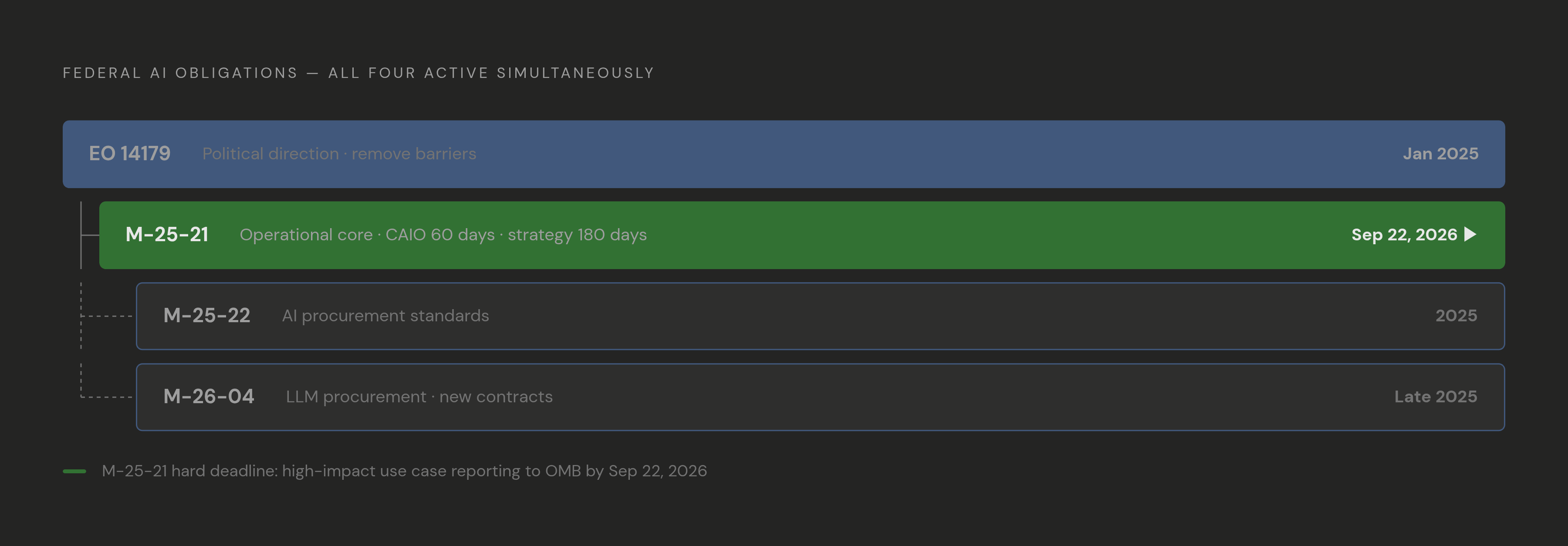 Diagram: Federal AI Policy: Four Interlocking Mandates. Visualizes: Show the layered sequence of four federal policy documents that together define agency obligations — not as a timeline but as a stacked or stepped structure emphasizing that all…