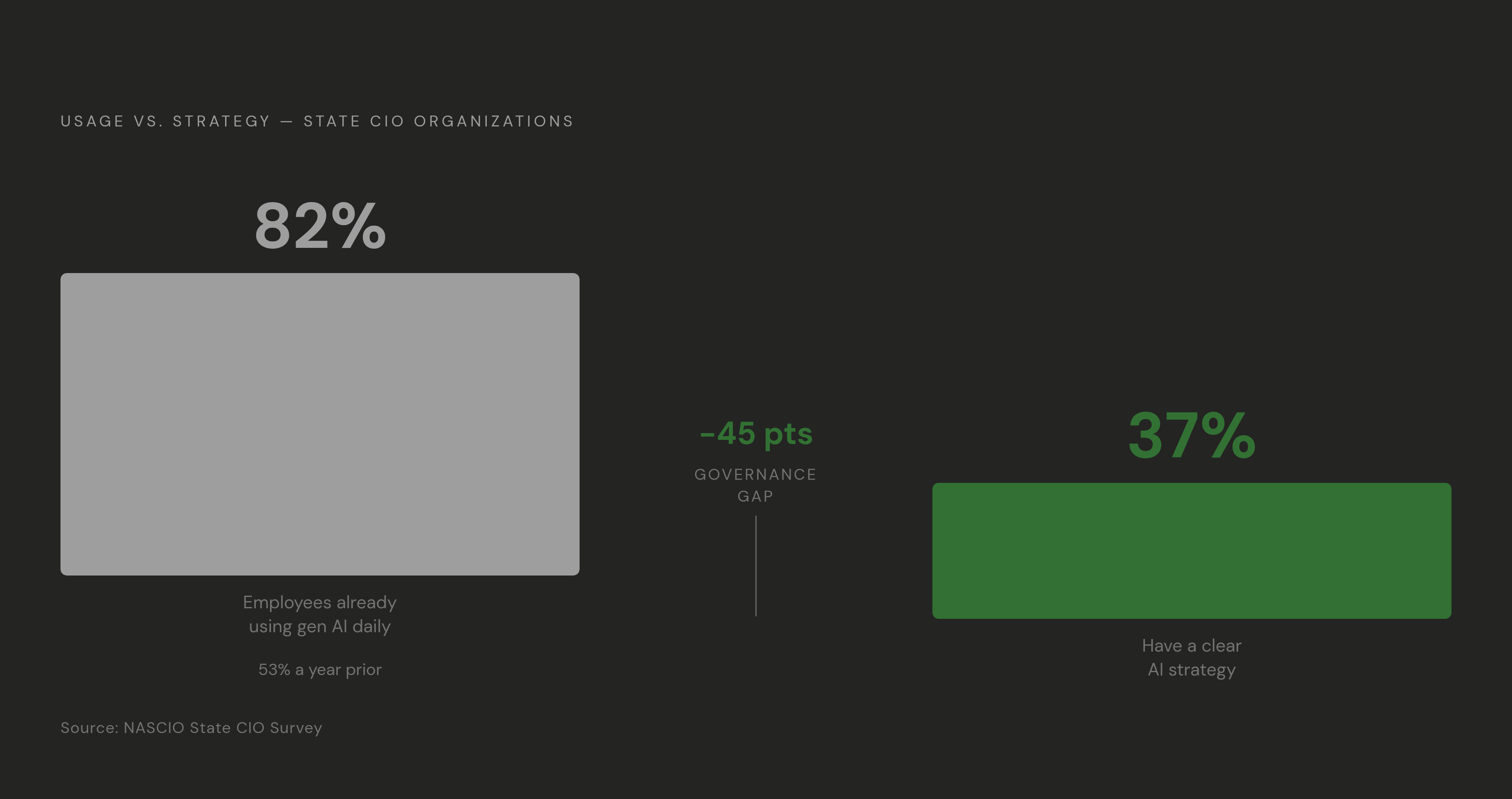 Diagram: Usage Far Outpaces Strategy in Public-Sector AI. Visualizes: Show a stark magnitude contrast between two paired statistics that reveal the core governance gap: 82% of state CIO organizations report employees already using generative AI in…