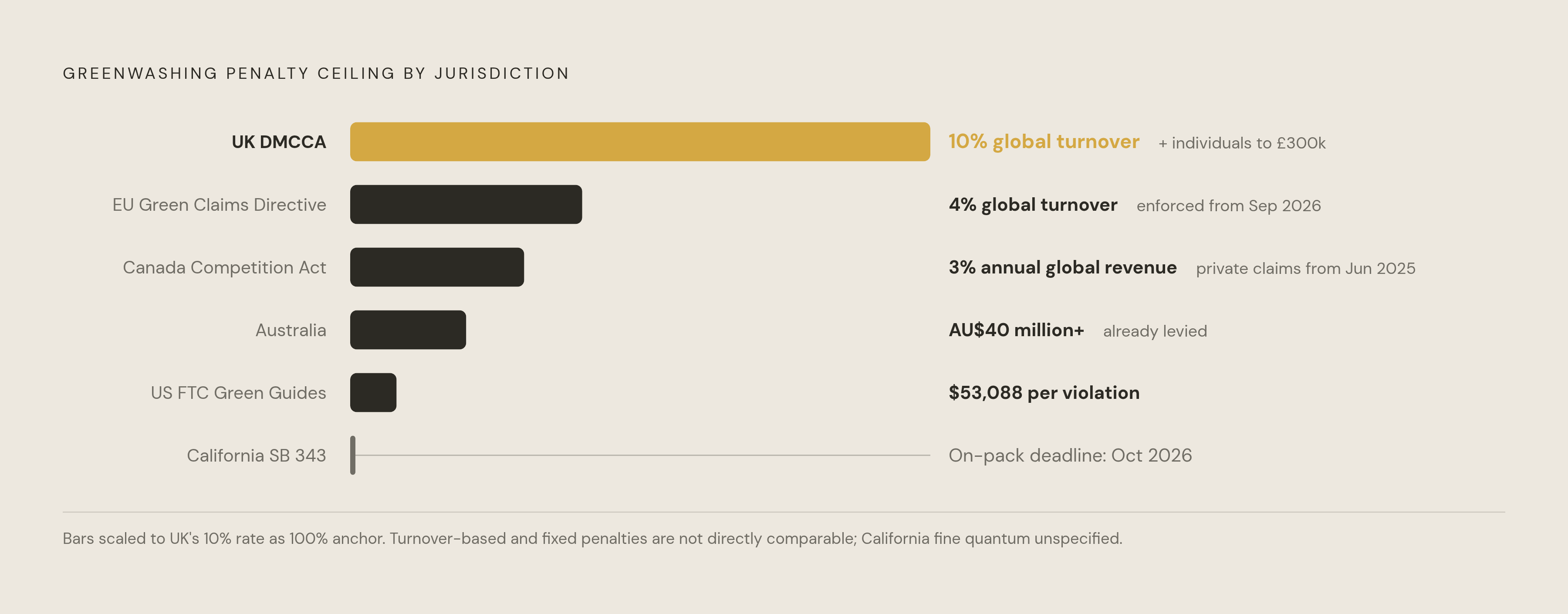 Diagram: Global Greenwashing Penalties at a Glance. Visualizes: Show the penalty regimes across six jurisdictions as a ranked or comparative magnitude display, so readers can grasp the financial stakes at a glance.
