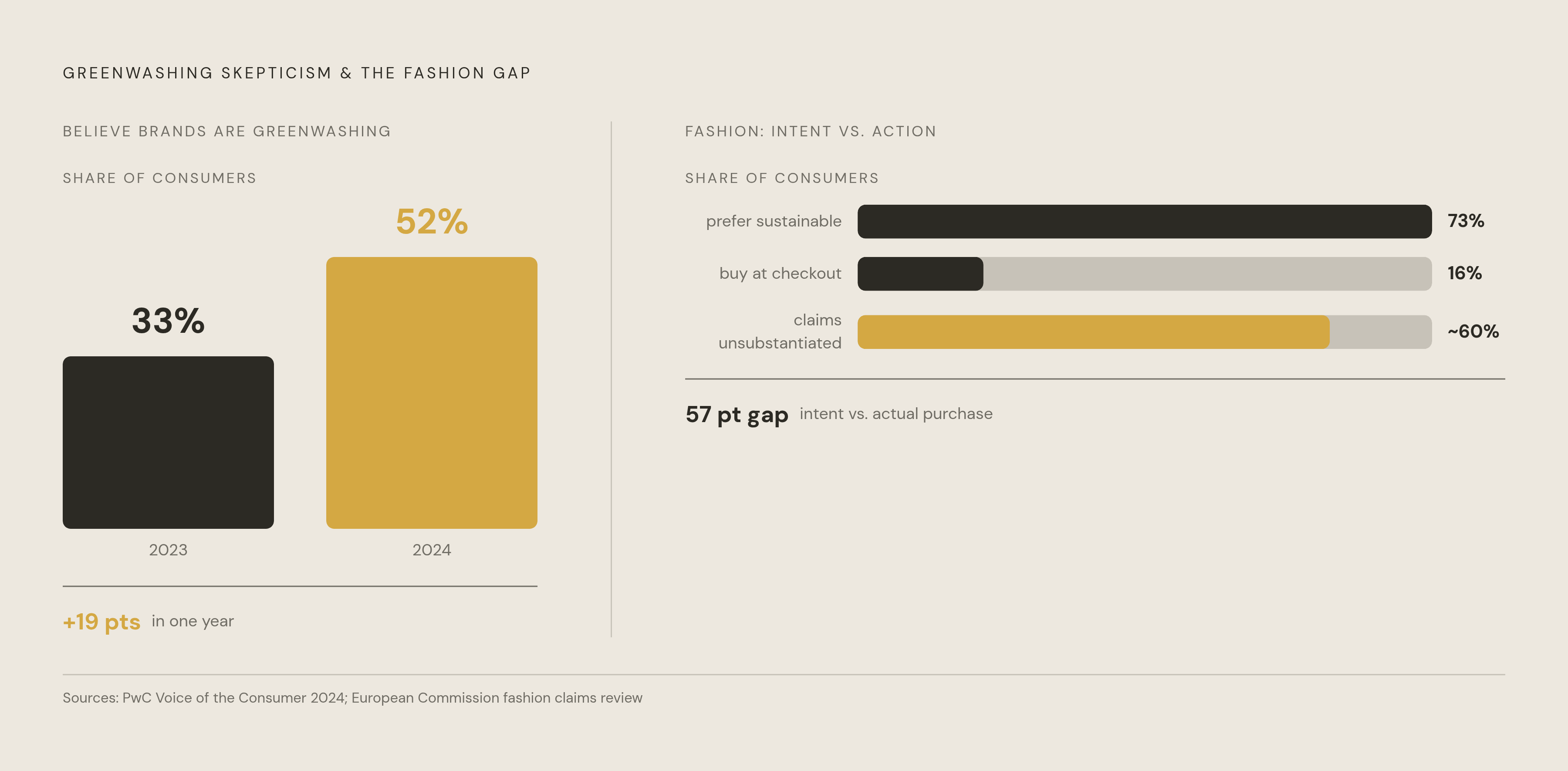 Diagram: The Consumer Trust Collapse in One Year. Visualizes: Visualise the 19-point swing in consumer greenwashing skepticism as a before/after or progress-meter contrast: 33% of consumers believed organisations were greenwashing in 2023, rising…