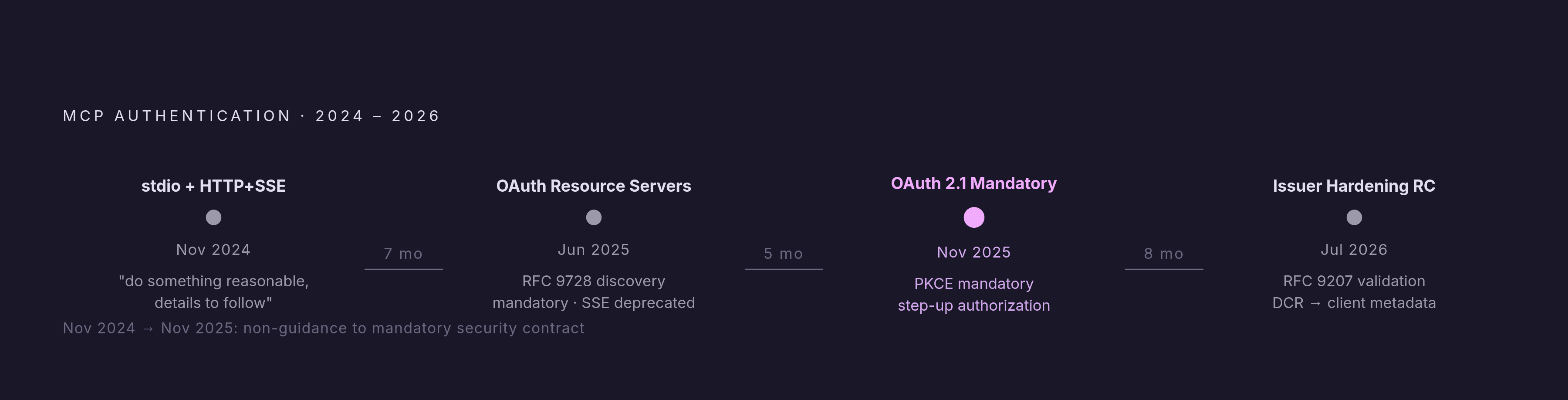 Diagram: MCP Auth Spec: Four Releases, Four Shifts. Visualizes: Show the evolution of MCP authentication requirements across four named releases on a timeline.