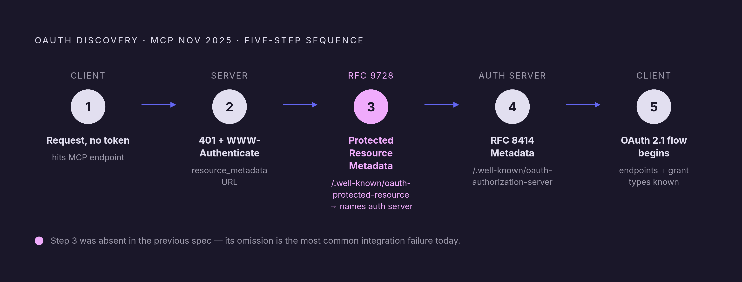 Diagram: The Discovery Chain: Five Steps from 401 to Token. Visualizes: Illustrate the five-step OAuth discovery sequence the November 2025 MCP spec requires before a client can authenticate.