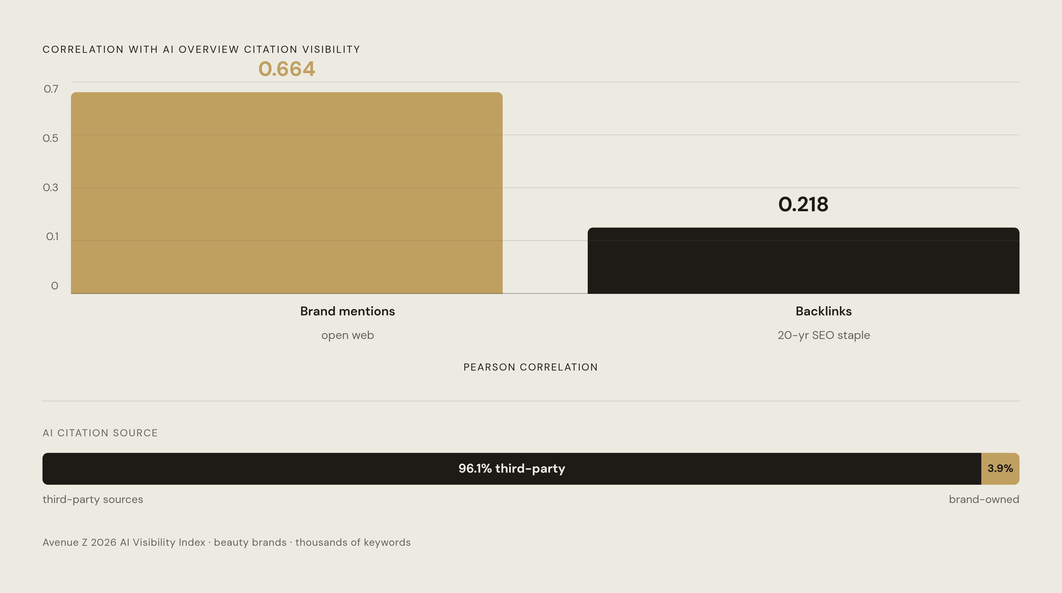 Diagram: Citation Signals: Brand Mentions vs. Backlinks. Visualizes: Show a magnitude comparison between two correlation values for AI Overview citation visibility: brand mentions across the open web (correlation 0.664) versus backlinks…