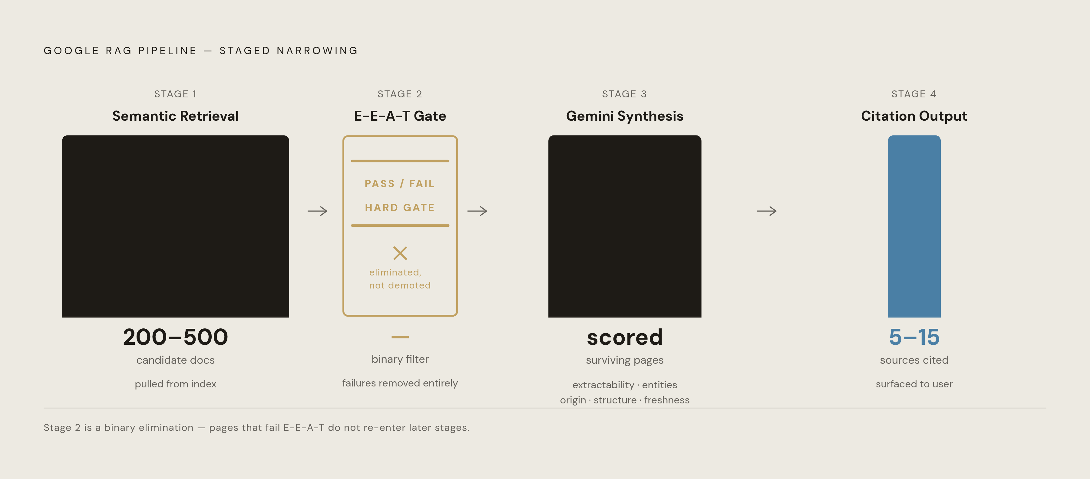 Diagram: The RAG Funnel: From 200–500 Candidates to 5–15 Citations. Visualizes: Visualize the staged narrowing of Google's RAG pipeline as a funnel or stepped flow with four named stages and their key outputs.