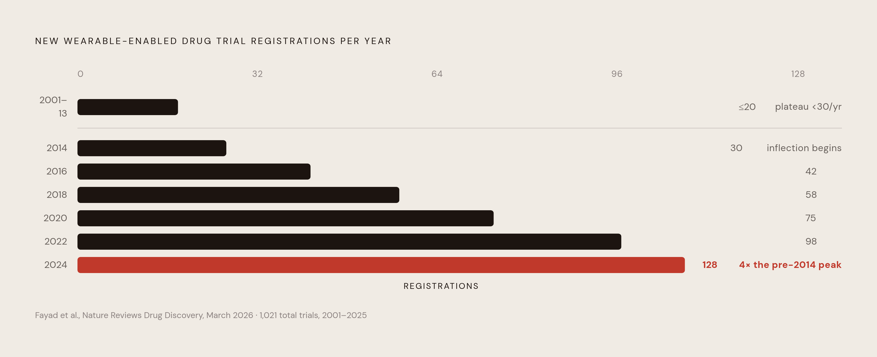 Diagram: From Near-Zero to 128: Wearable Trial Registrations, 2001–2024. Visualizes: Show the acceleration in wearable-enabled interventional drug trial registrations over time.