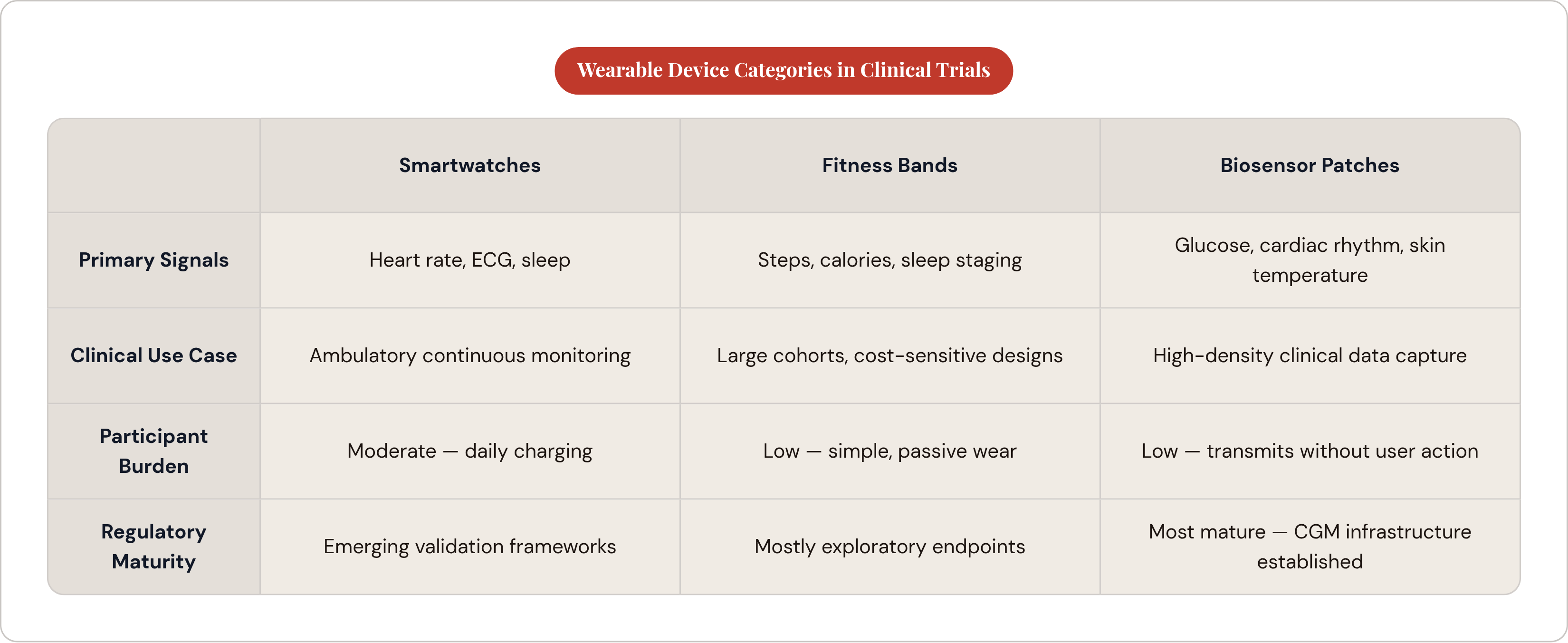 Table: Wearable Device Categories in Clinical Trials. Compares Primary Signals, Clinical Use Case, Participant Burden and Regulatory Maturity by Smartwatches, Fitness Bands and Biosensor Patches.